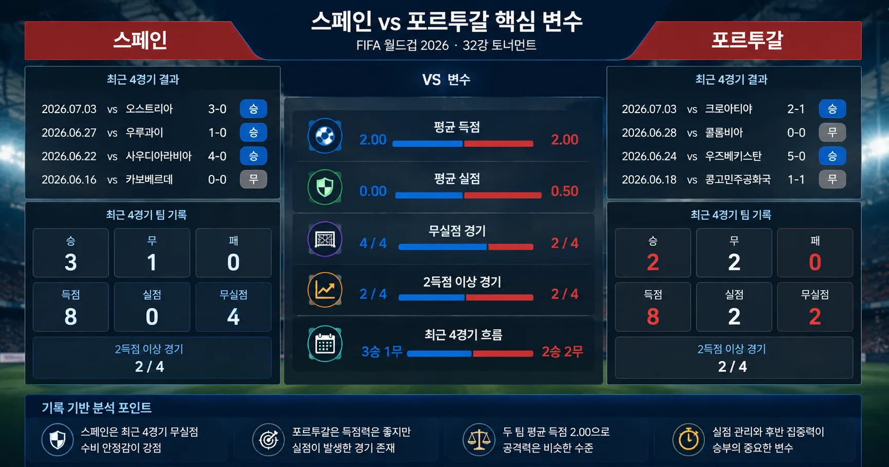 2026년 7월 7일 스페인 vs 포르투갈 끝까지 긴장을 늦추기 어려운 경기 경기 전망 분석 이미지