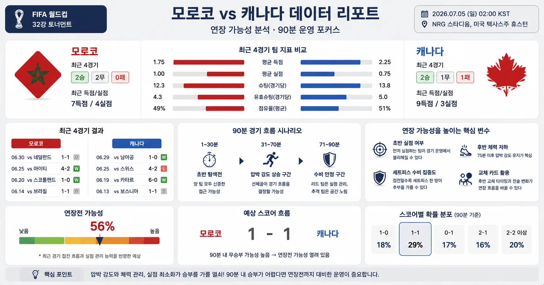 2026년 7월 5일 모로코 vs 캐나다 압박 강도가 흐름을 가를 경기 경기 전망 분석 이미지