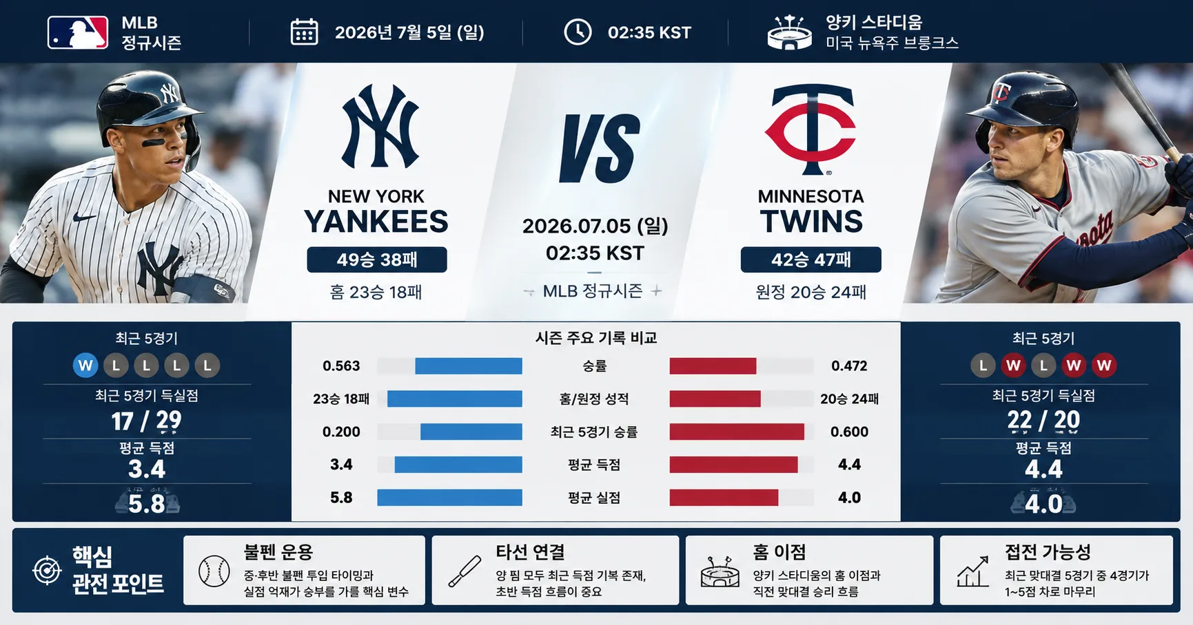 2026년 7월 5일 미네소타 트윈스 vs 뉴욕 양키스 불펜 선택이 중요해진 경기 경기 정보 이미지