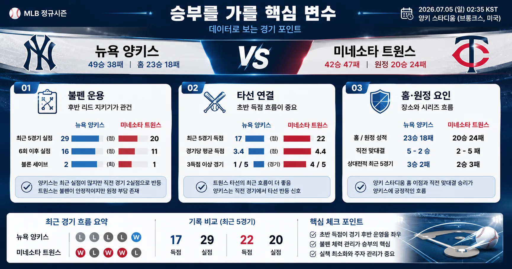 2026년 7월 5일 미네소타 트윈스 vs 뉴욕 양키스 불펜 선택이 중요해진 경기 경기 전망 분석 이미지