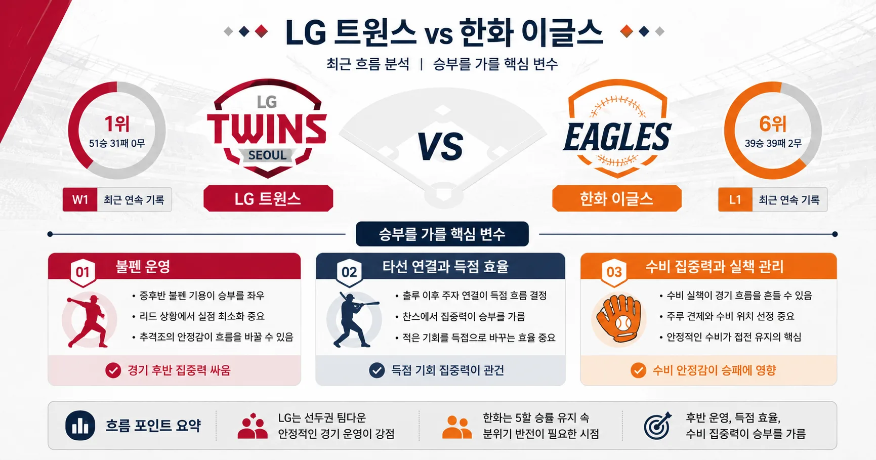 2026년 7월 5일 LG 트윈스 vs 한화 이글스, 중위권 경쟁의 흐름을 가를 정규시즌 경기 경기 전망 분석 이미지