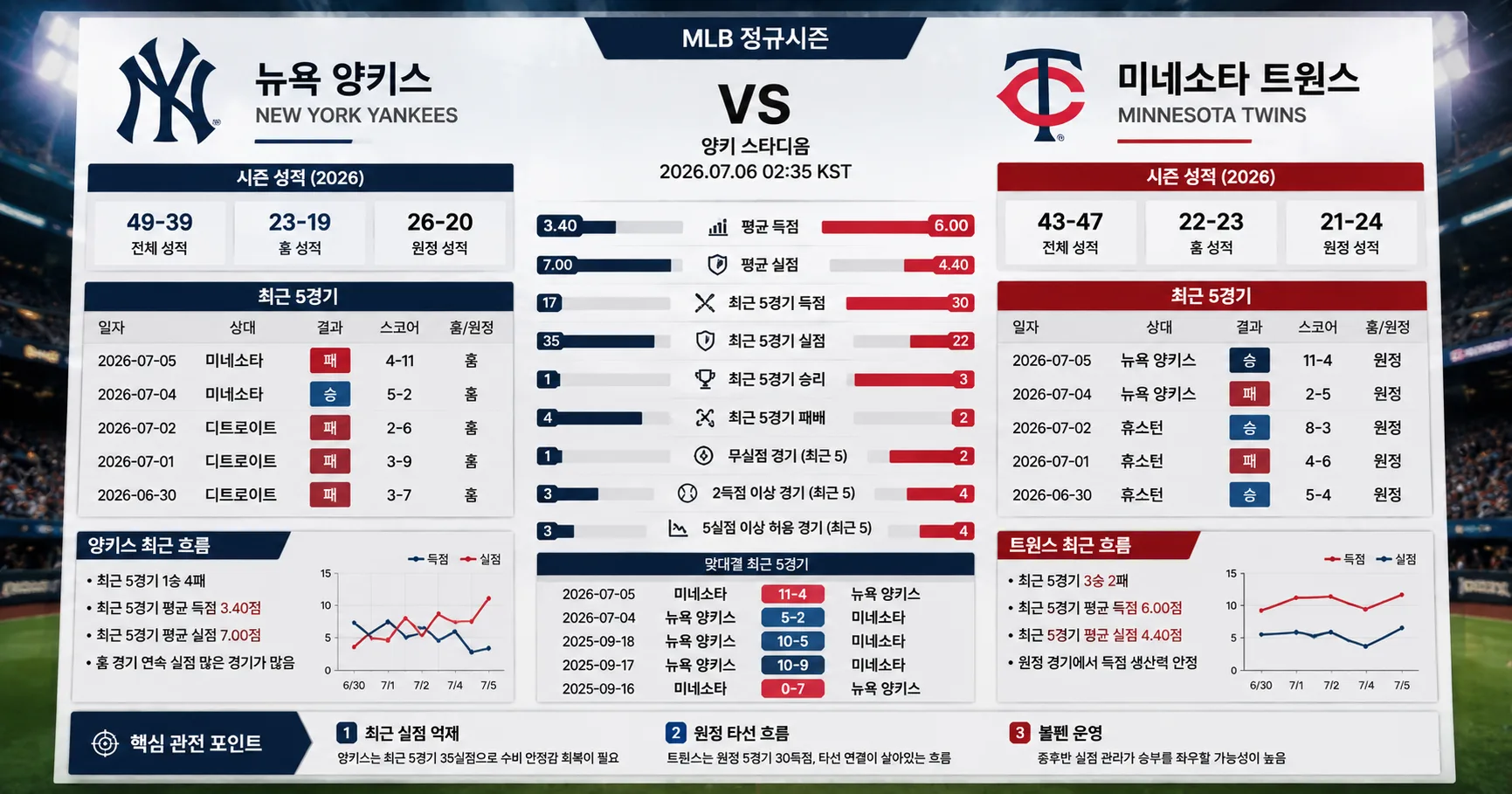 2026년 7월 6일 미네소타 트윈스 vs 뉴욕 양키스 수비 안정감이 필요한 경기 경기 전망 분석 이미지