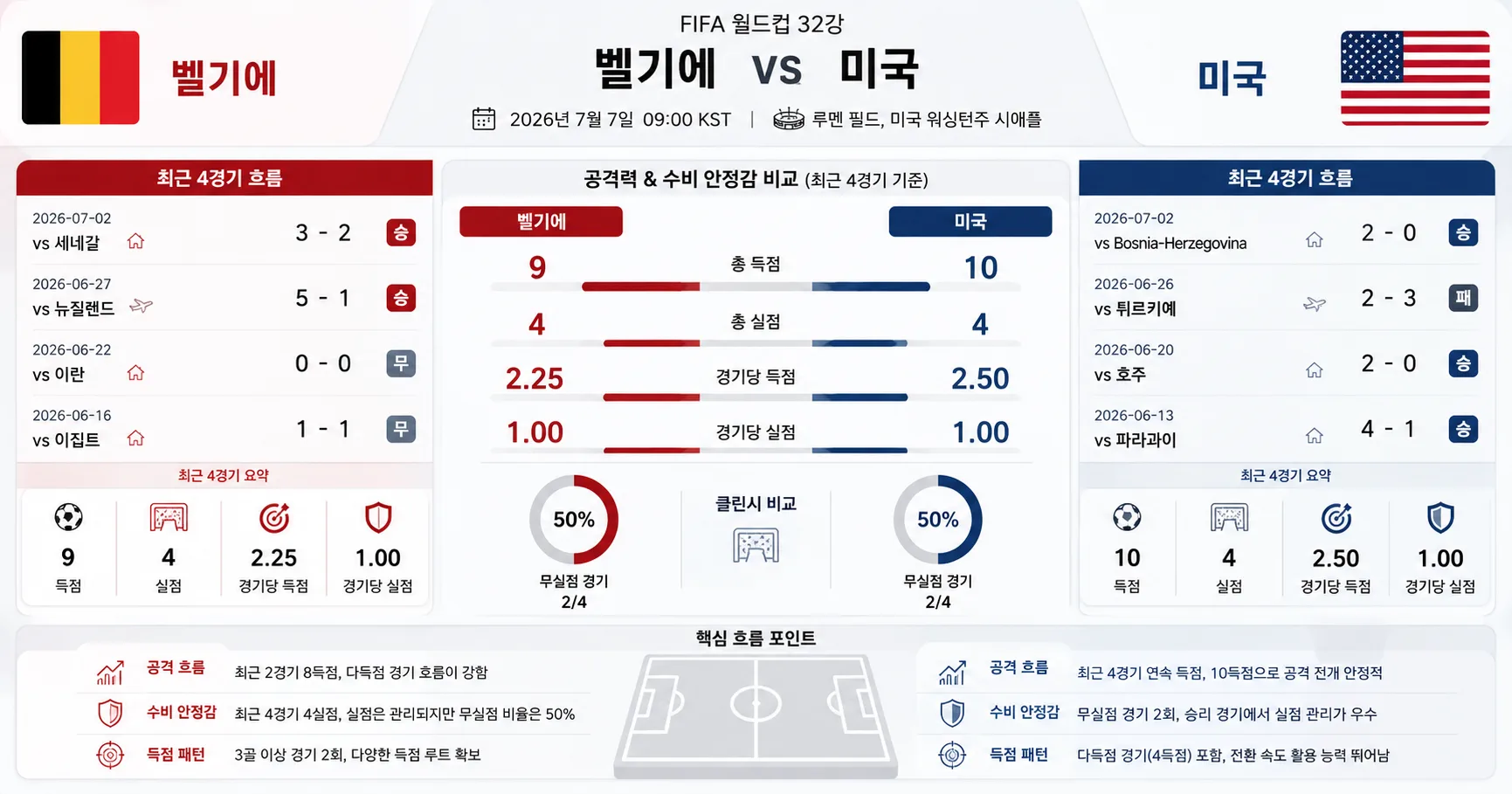 2026년 7월 7일 벨기에 vs 미국 끝까지 긴장을 놓기 어려운 경기 경기 전망 분석 이미지