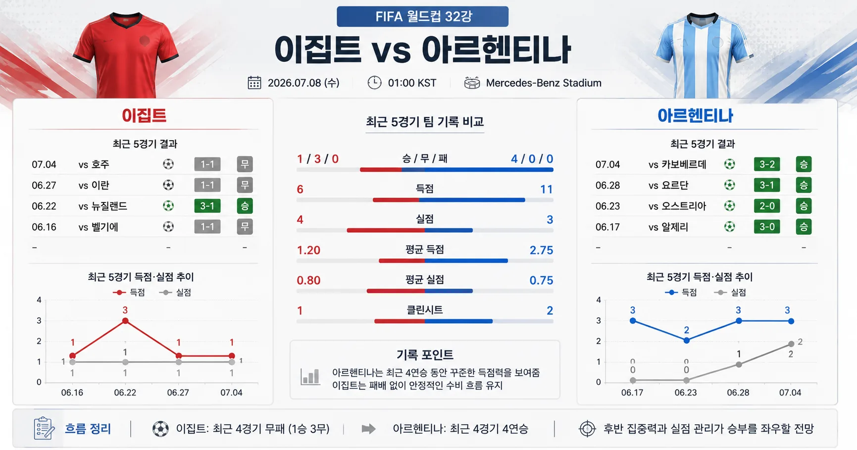 2026년 7월 8일 이집트 vs 아르헨티나 후반 흐름이 승패를 가를 경기 경기 전망 분석 이미지