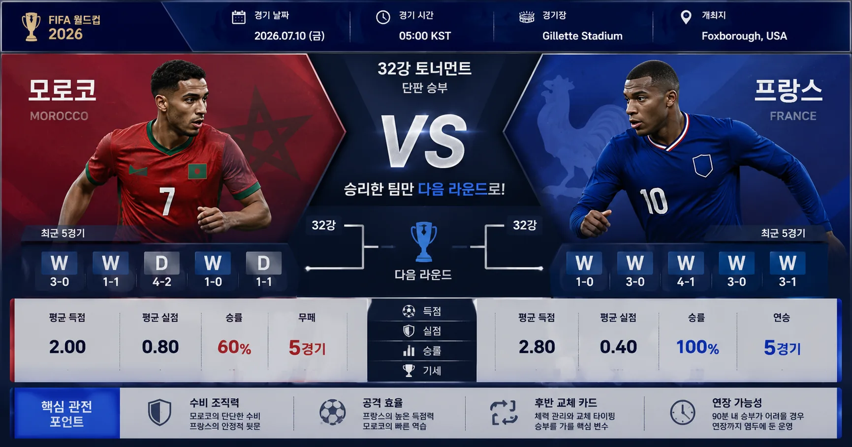 2026년 7월 10일 모로코 vs 프랑스 후반 교체 카드가 승부를 흔들 토너먼트 무대 경기 정보 이미지