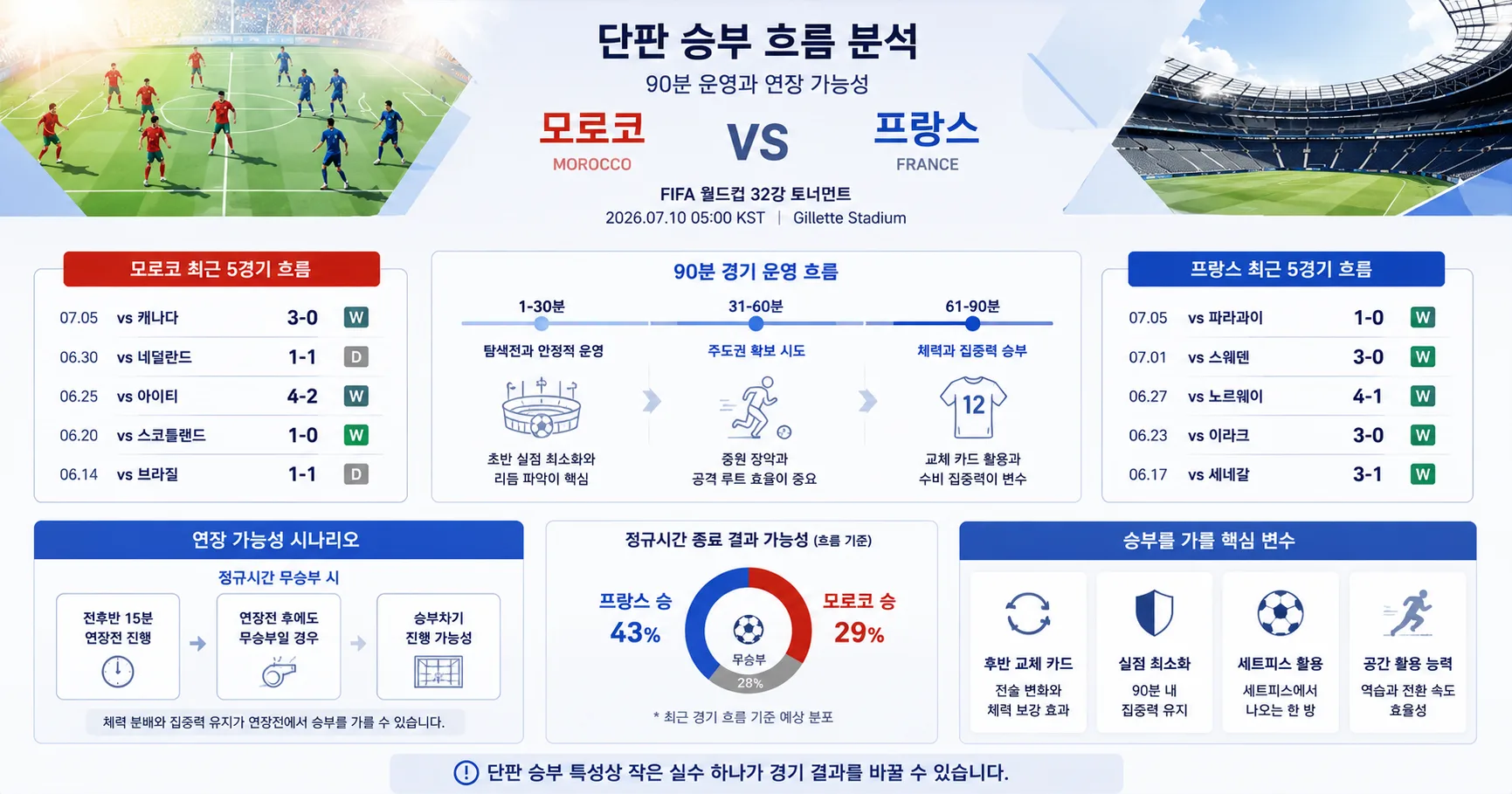 2026년 7월 10일 모로코 vs 프랑스 후반 교체 카드가 승부를 흔들 토너먼트 무대 경기 전망 분석 이미지