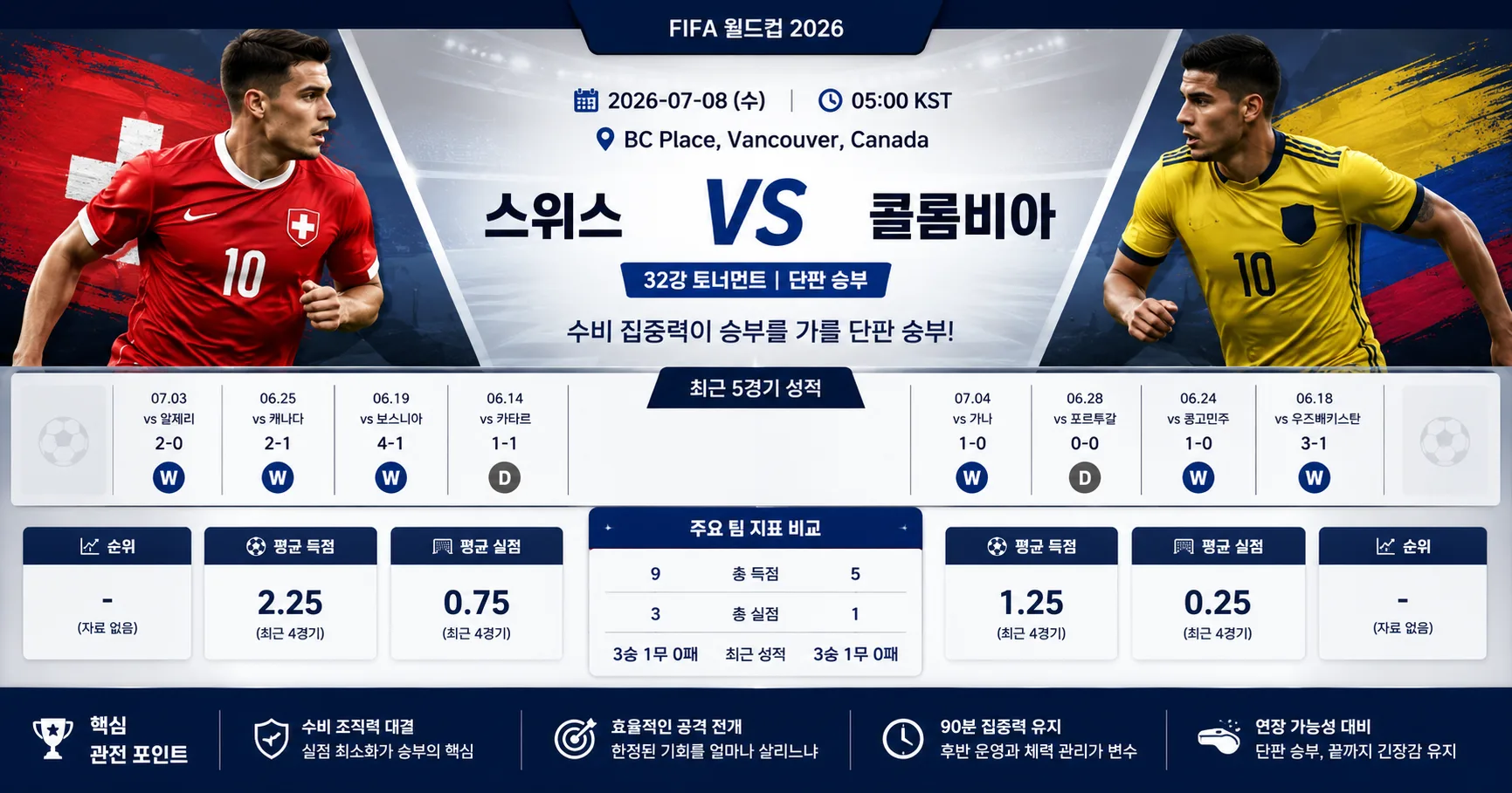 2026년 7월 8일 콜롬비아 vs 스위스 수비 집중력이 시험대에 오르는 무대 경기 정보 이미지