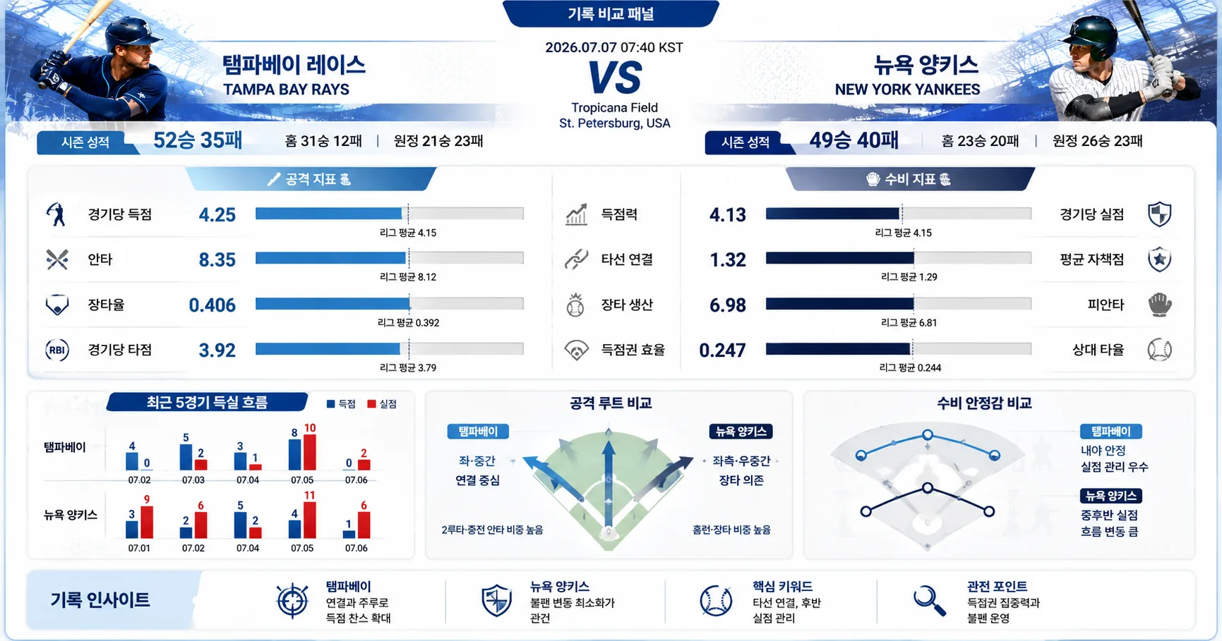 2026년 7월 7일 뉴욕 양키스 vs 탬파베이 레이스 타선 연결이 승부를 좌우할 프리뷰 경기 전망 분석 이미지