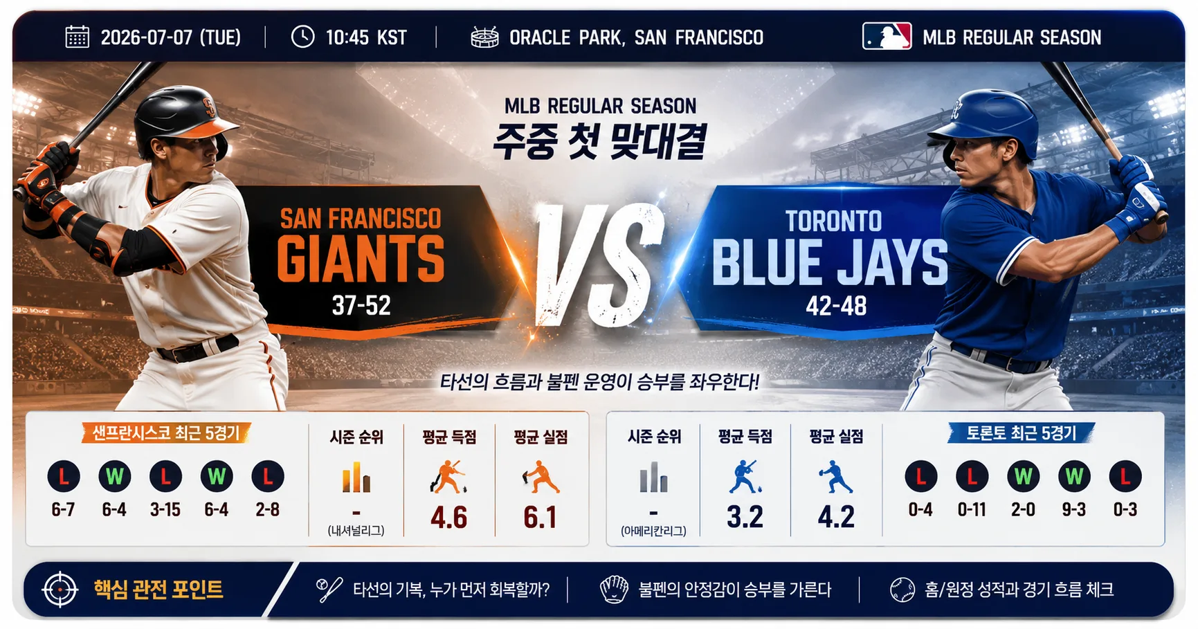 2026년 7월 7일 토론토 블루제이스 vs 샌프란시스코 자이언츠 주중 첫 맞대결 프리뷰 경기 정보 이미지