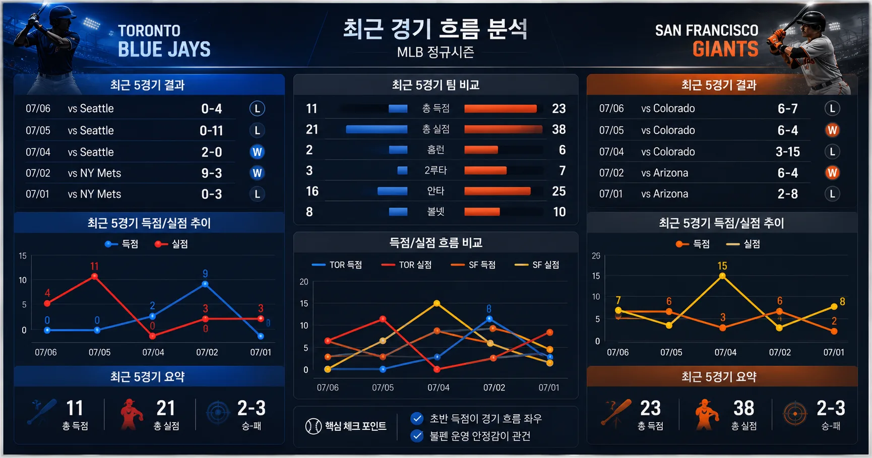 2026년 7월 7일 토론토 블루제이스 vs 샌프란시스코 자이언츠 주중 첫 맞대결 프리뷰 경기 전망 분석 이미지