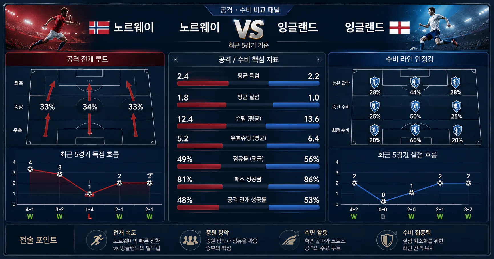 2026년 7월 12일 잉글랜드 vs 노르웨이 세밀한 마무리가 승부를 바꿀 8강 토너먼트 경기 전망 분석 이미지