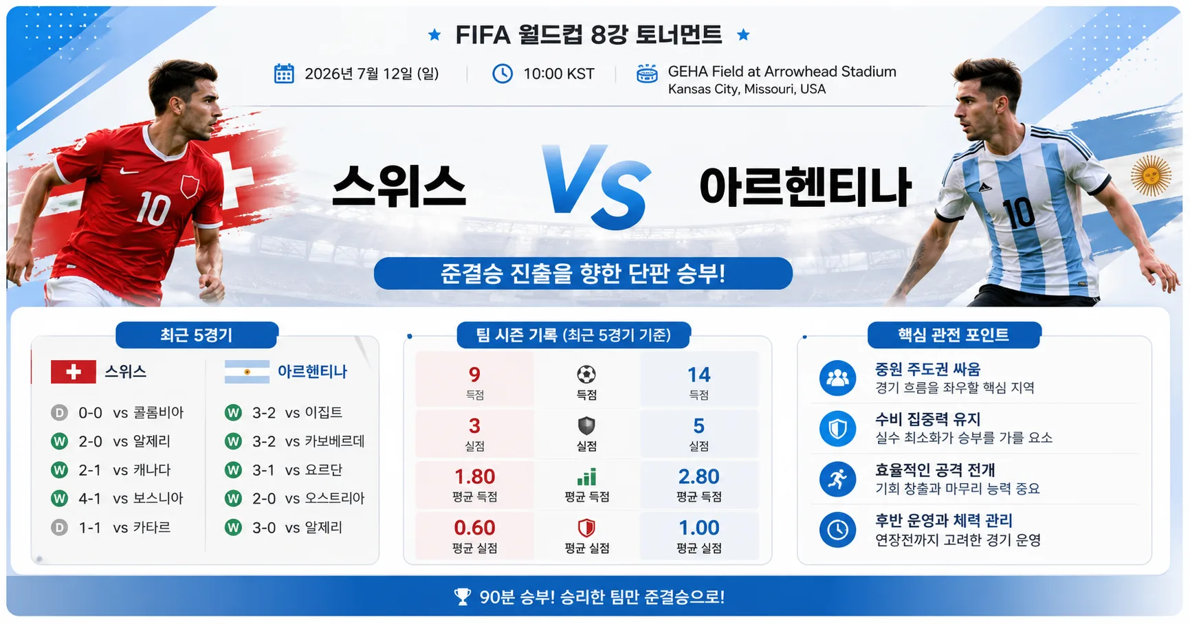 2026년 7월 12일 스위스 vs 아르헨티나 중원 주도권이 갈라놓을 8강 승부 경기 정보 이미지