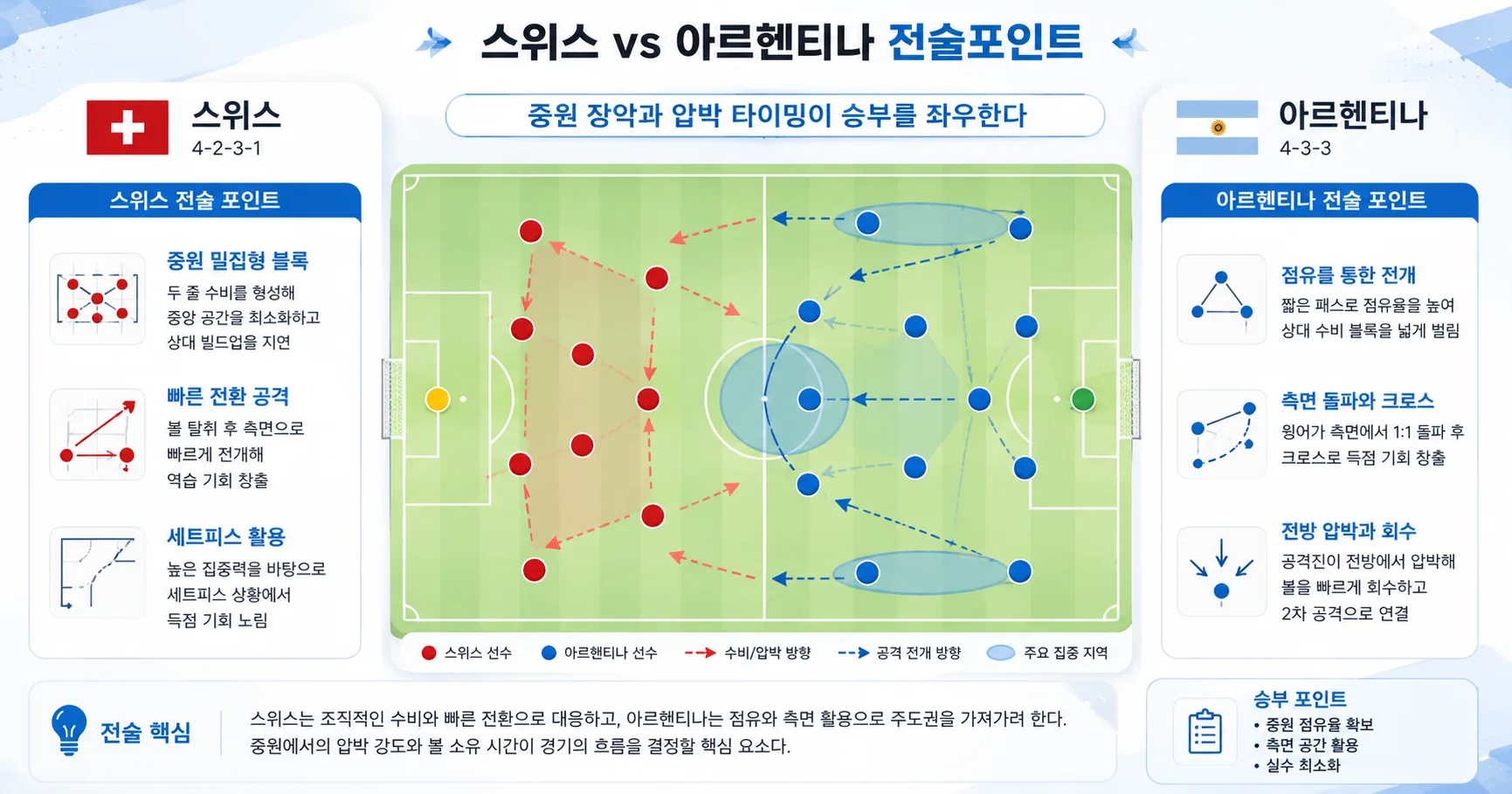 2026년 7월 12일 스위스 vs 아르헨티나 중원 주도권이 갈라놓을 8강 승부 경기 전망 분석 이미지