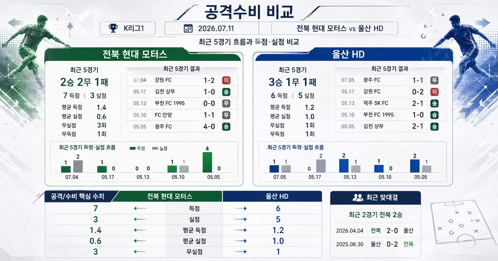 2026년 7월 11일 전북 현대 모터스 vs 울산 HD, 무실점 기록이 가리키는 승부의 변수 경기 전망 분석 이미지