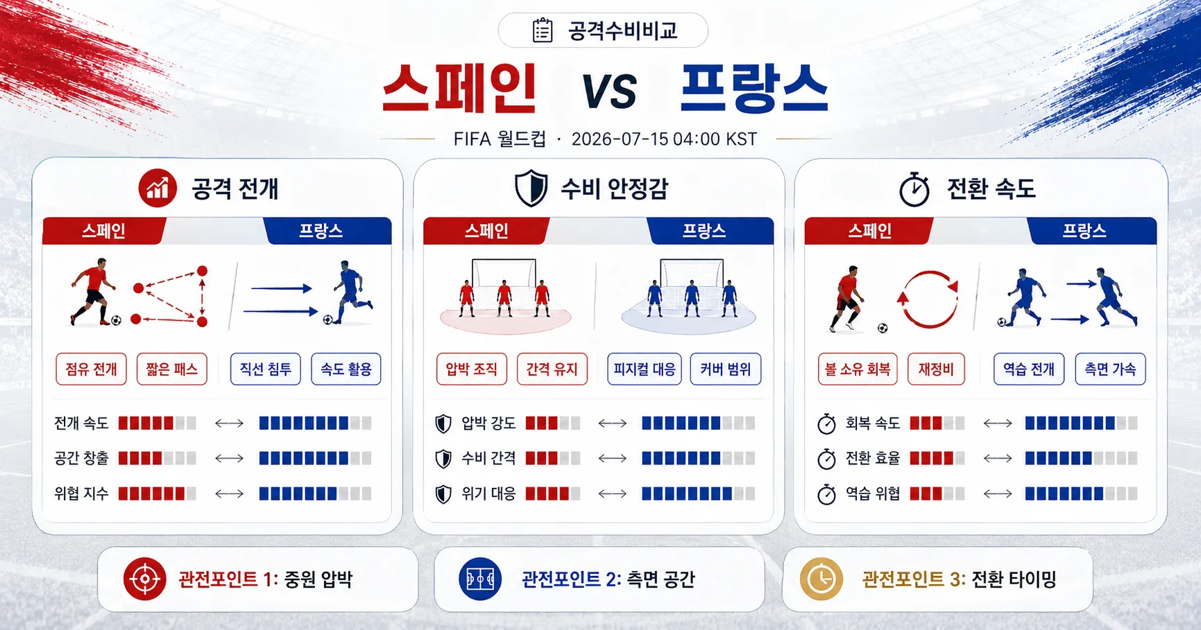 2026년 7월 15일 스페인 vs 프랑스, 수비 조직력이 결승행의 열쇠가 되는 90분 경기 전망 분석 이미지