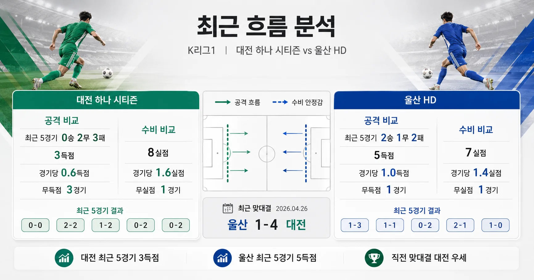 2-울산 HD vs 대전 하나 시티즌 최근흐름분석