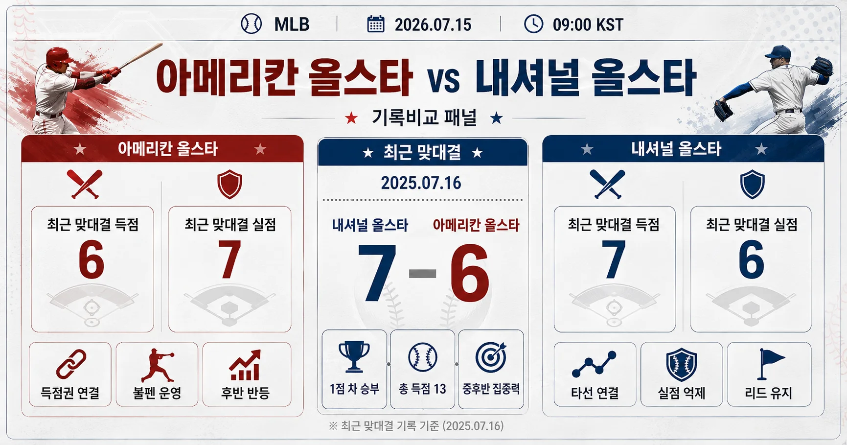 2-American All-Stars vs National All-Stars 기록비교패널