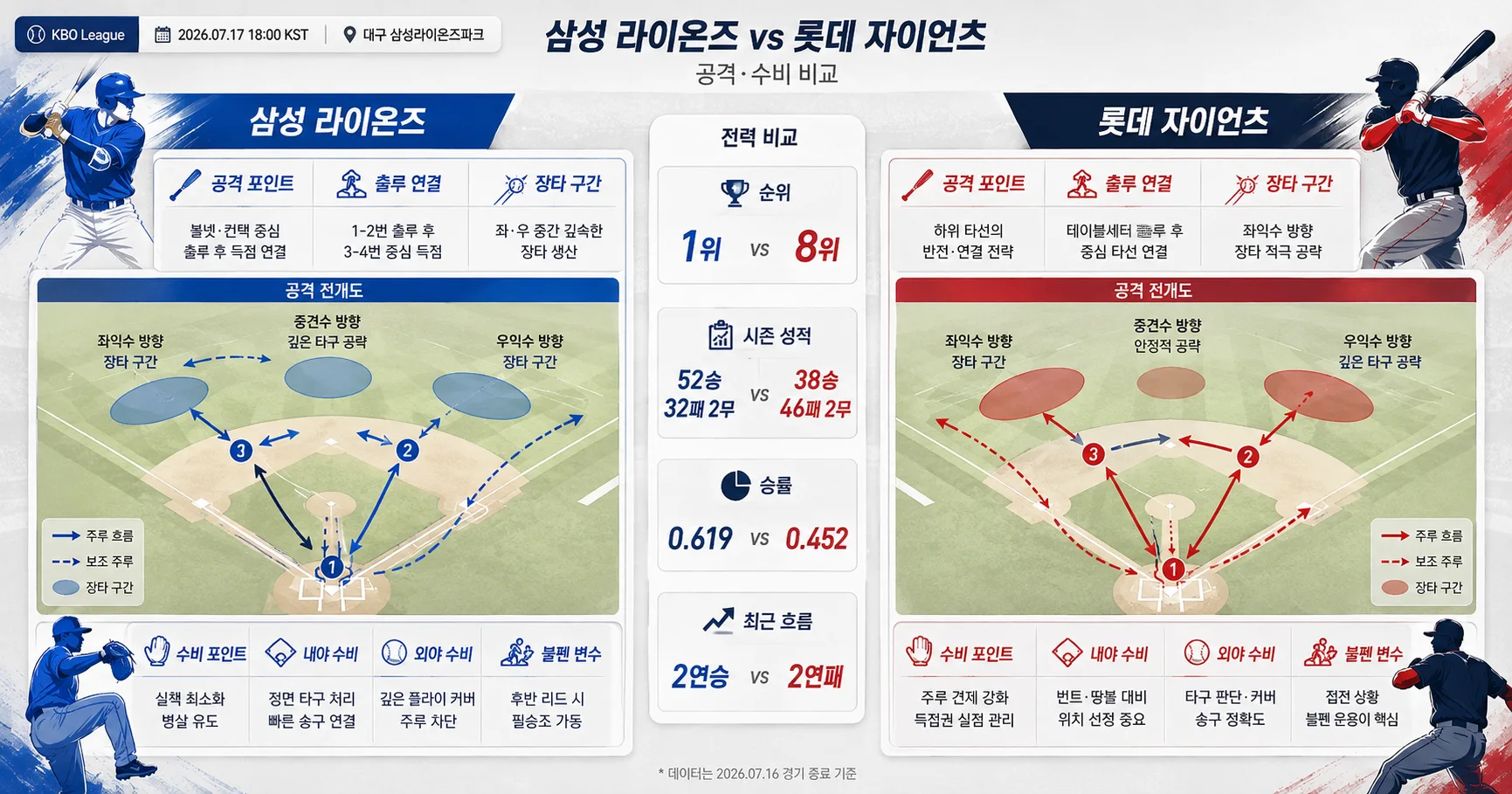 2-삼성 라이온즈 vs 롯데 자이언츠 공격수비비교