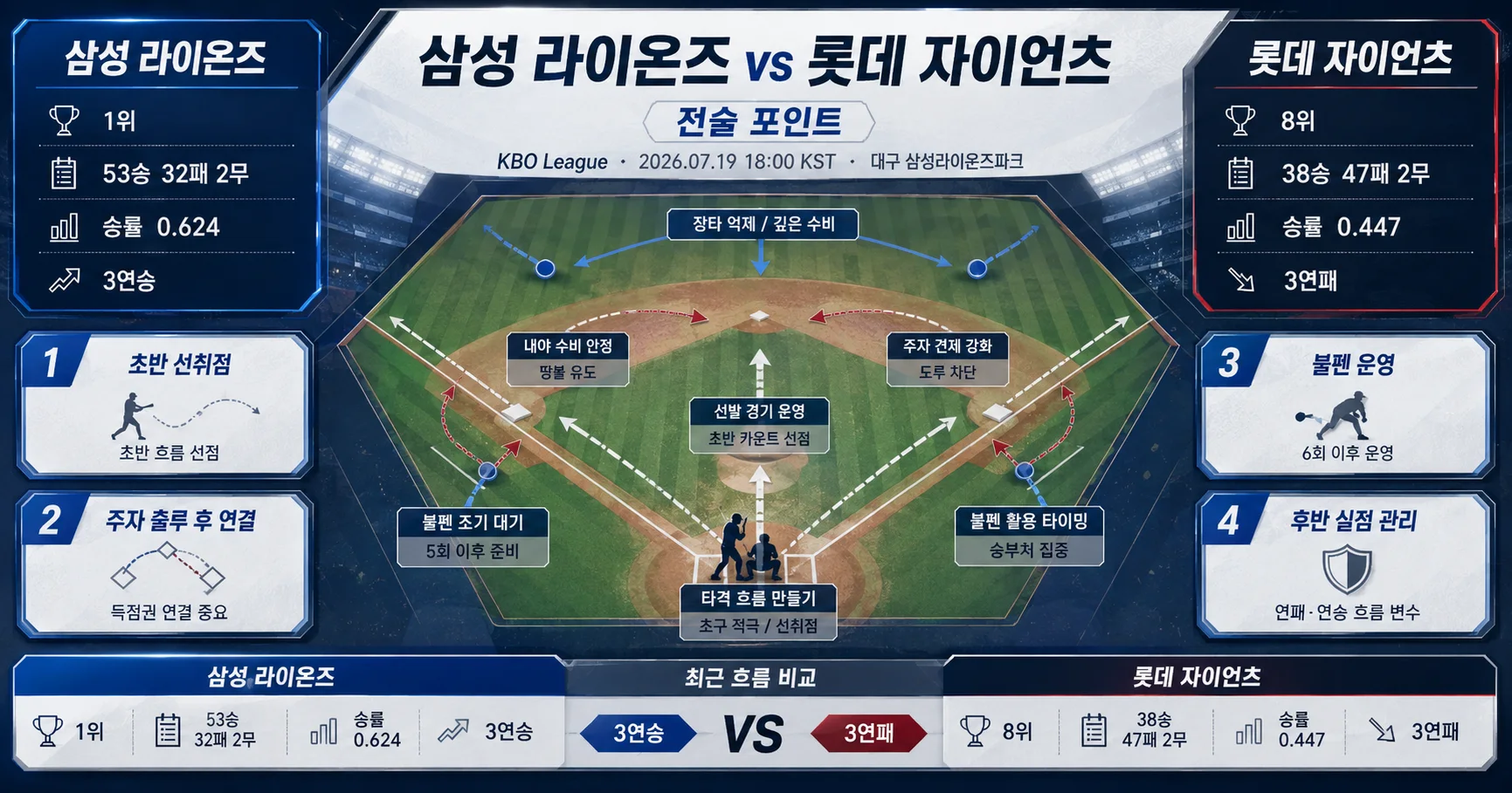 2-삼성 라이온즈 vs 롯데 자이언츠 전술포인트