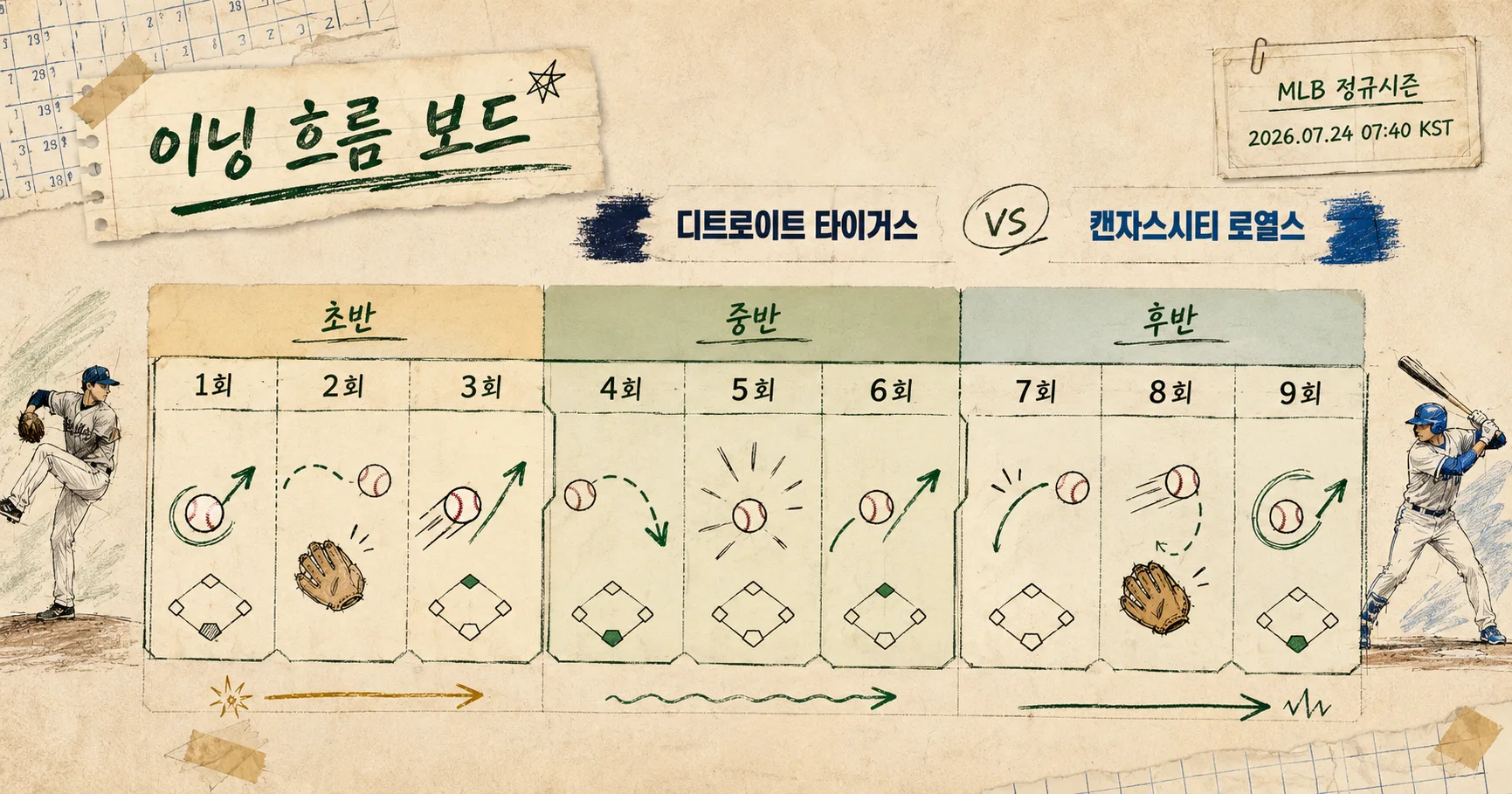 2-Kansas City Royals vs Detroit Tigers 이닝흐름보드