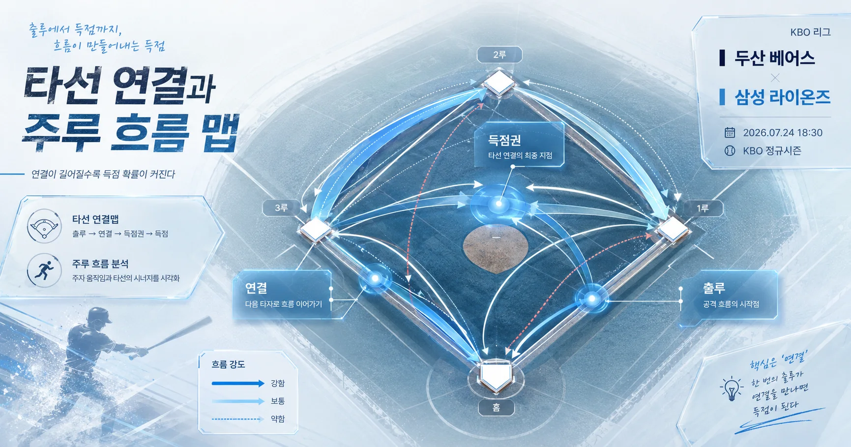 2-두산 베어스 vs 삼성 라이온즈 타선연결맵
