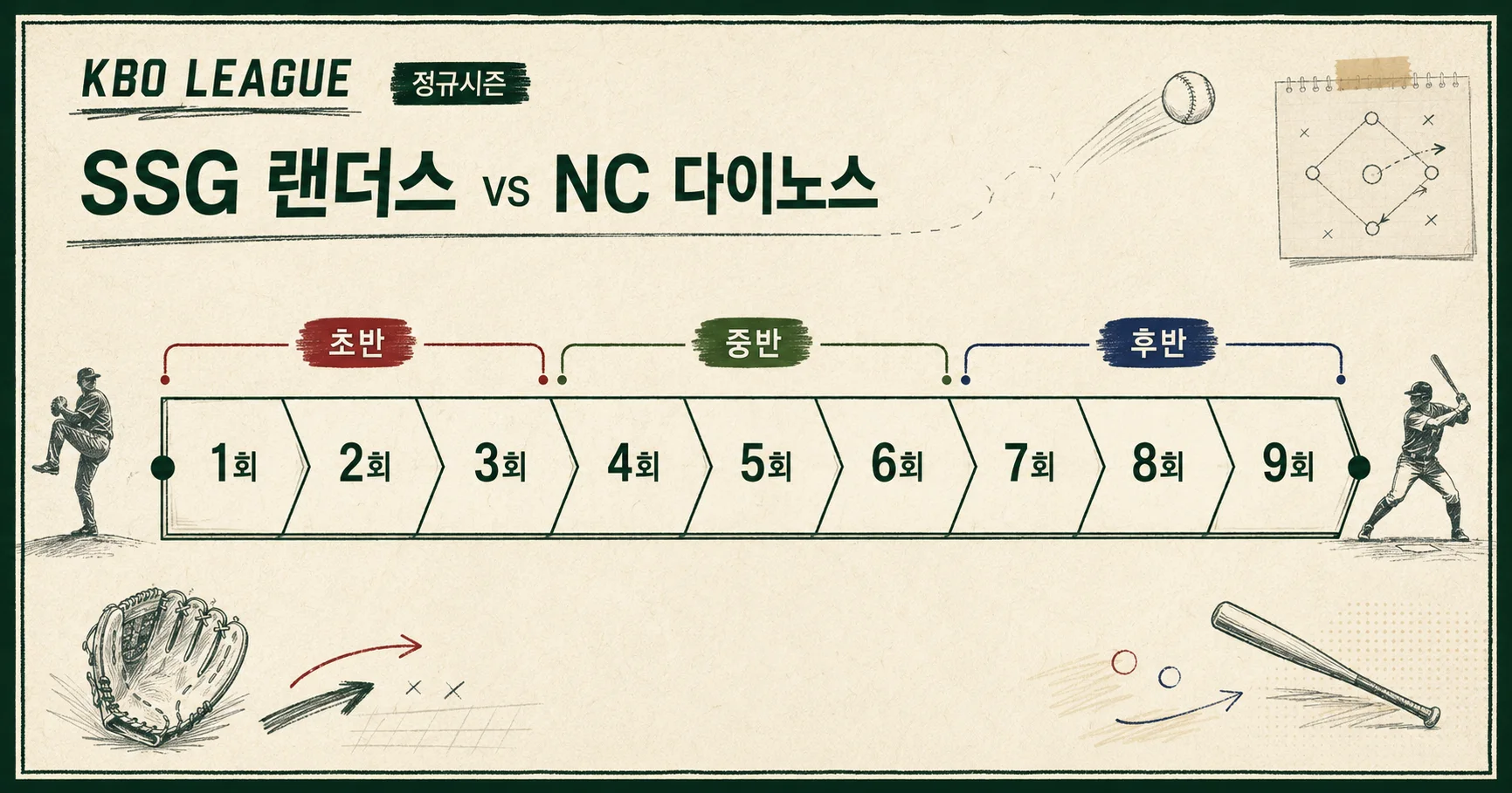 2-SSG 랜더스 vs NC 다이노스 이닝흐름보드