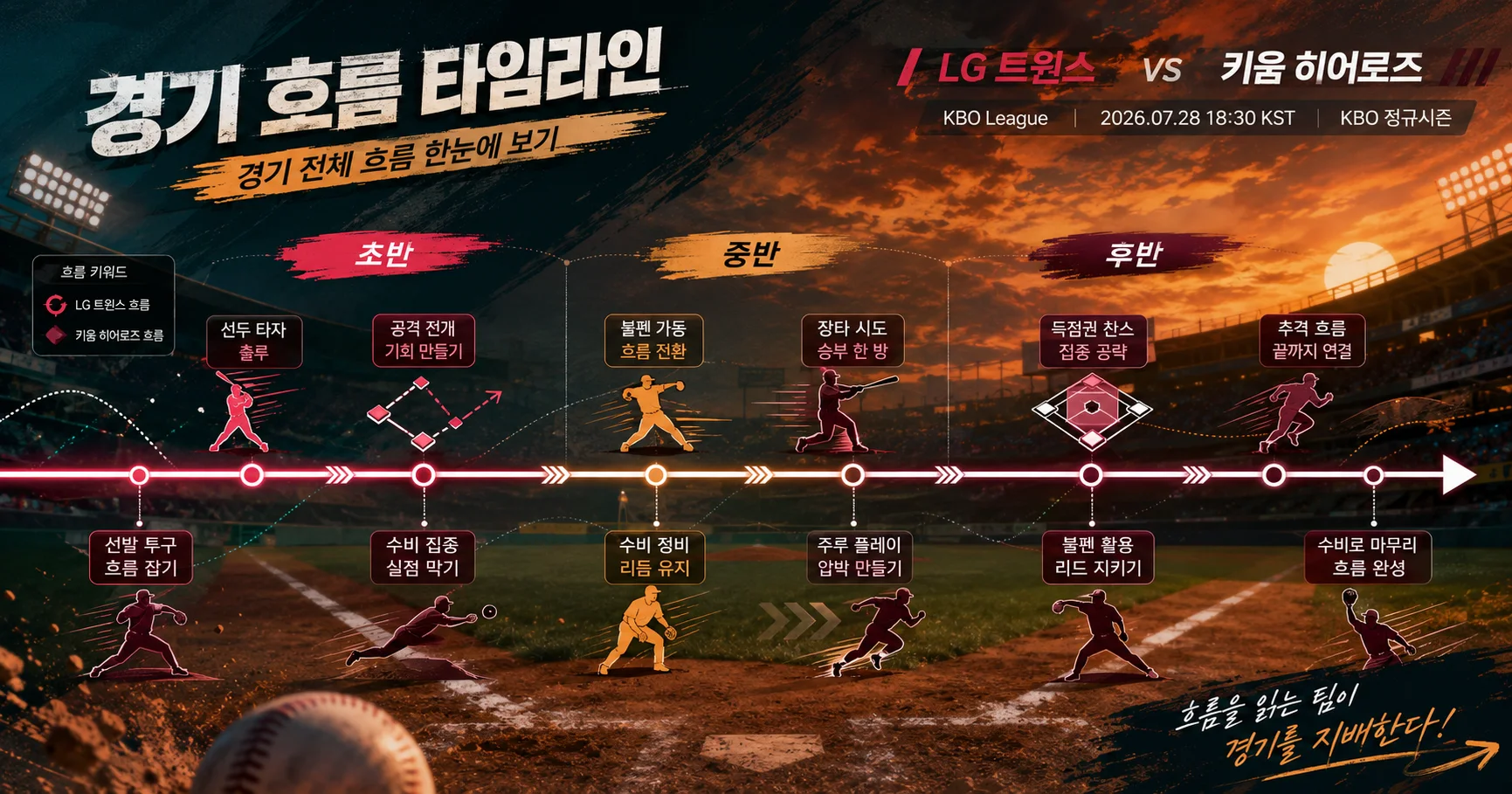 2-LG 트윈스 vs 키움 히어로즈 경기흐름타임라인