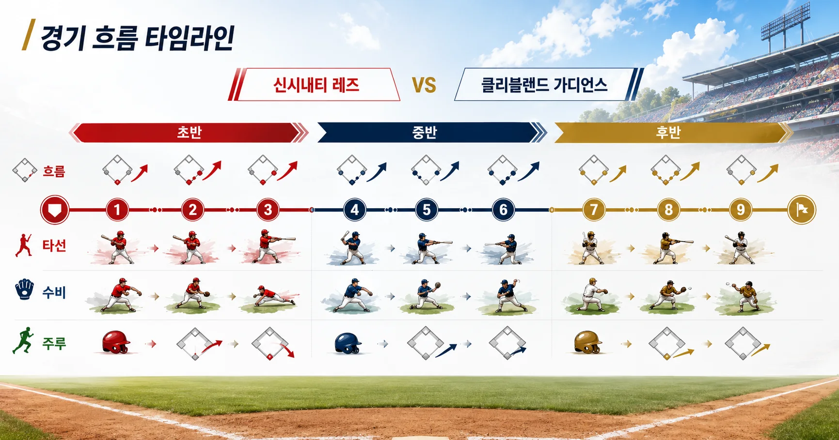 2-Cleveland Guardians vs Cincinnati Reds 경기흐름타임라인