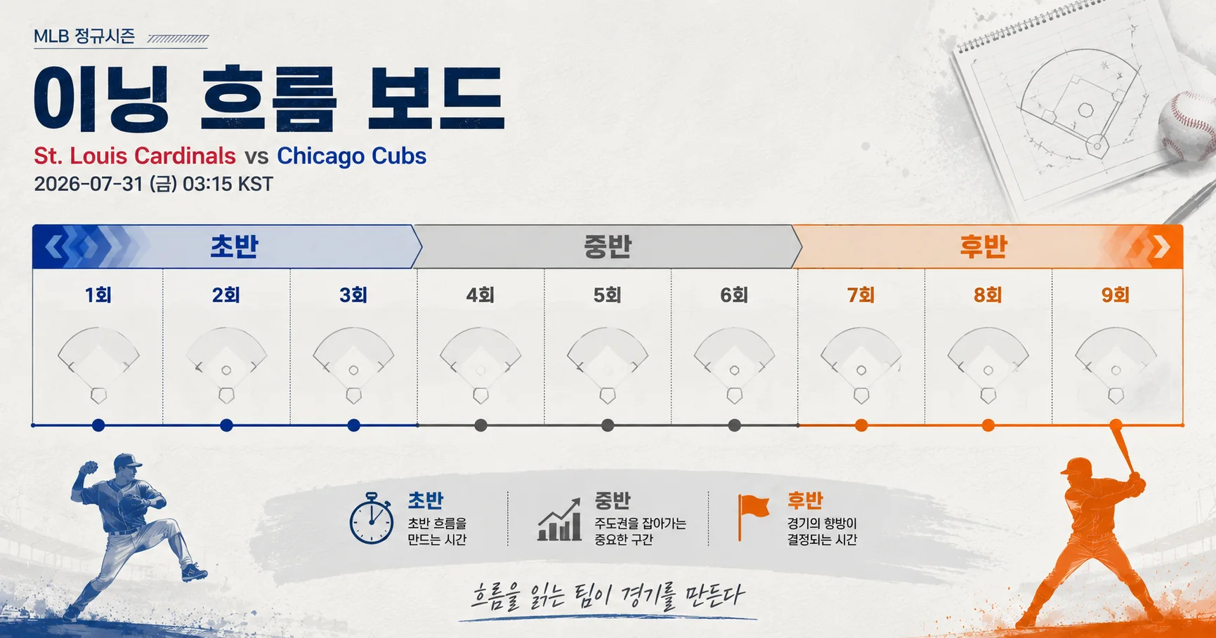 2-Chicago Cubs vs St. Louis Cardinals 이닝흐름보드