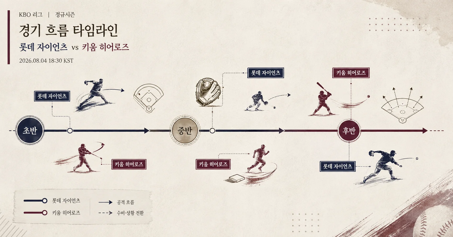 2-롯데 자이언츠 vs 키움 히어로즈 경기흐름타임라인