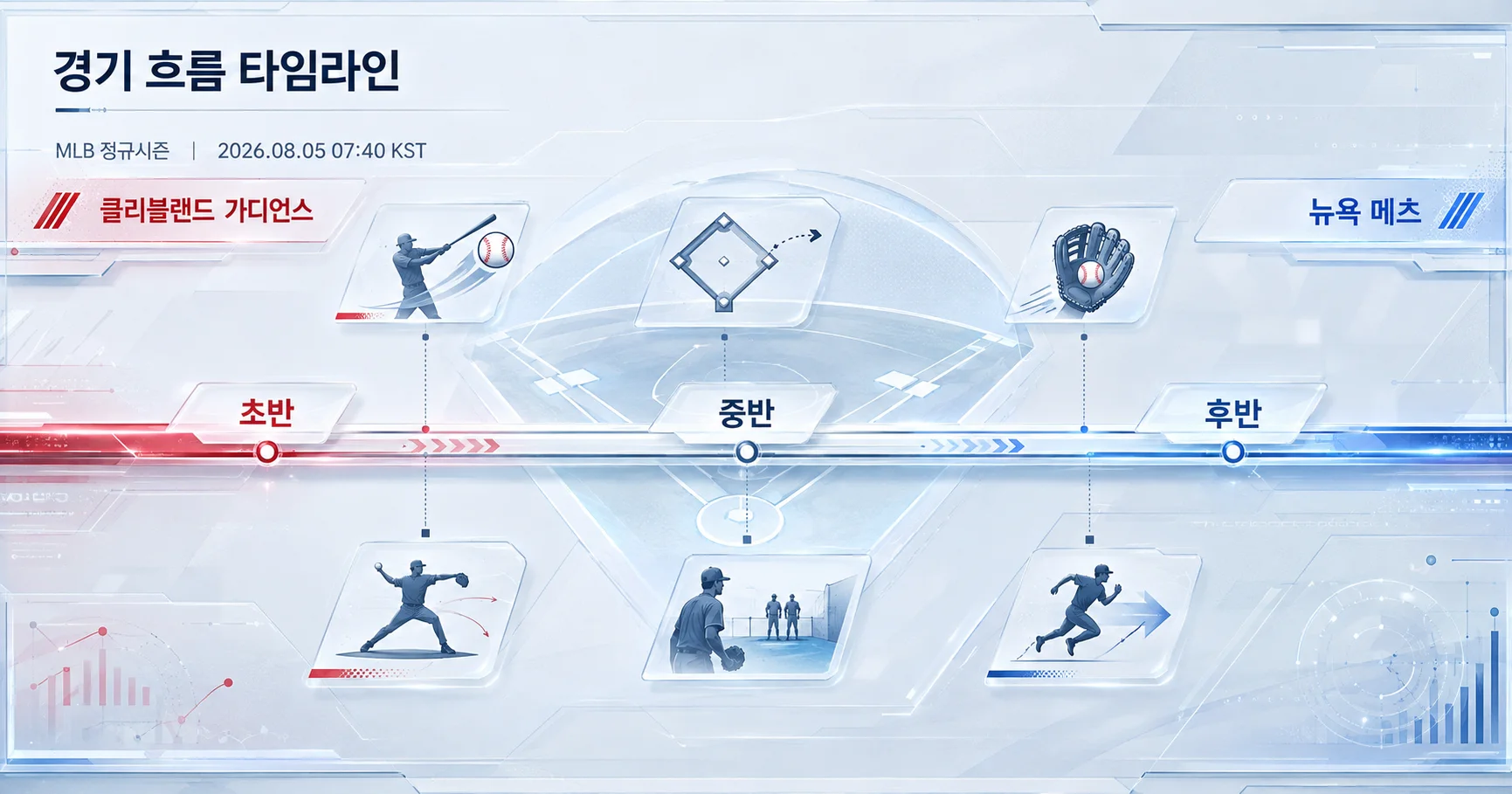 2-New York Mets vs Cleveland Guardians 경기흐름타임라인