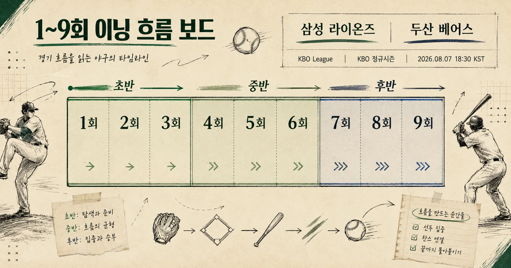 2-삼성 라이온즈 vs 두산 베어스 이닝흐름보드
