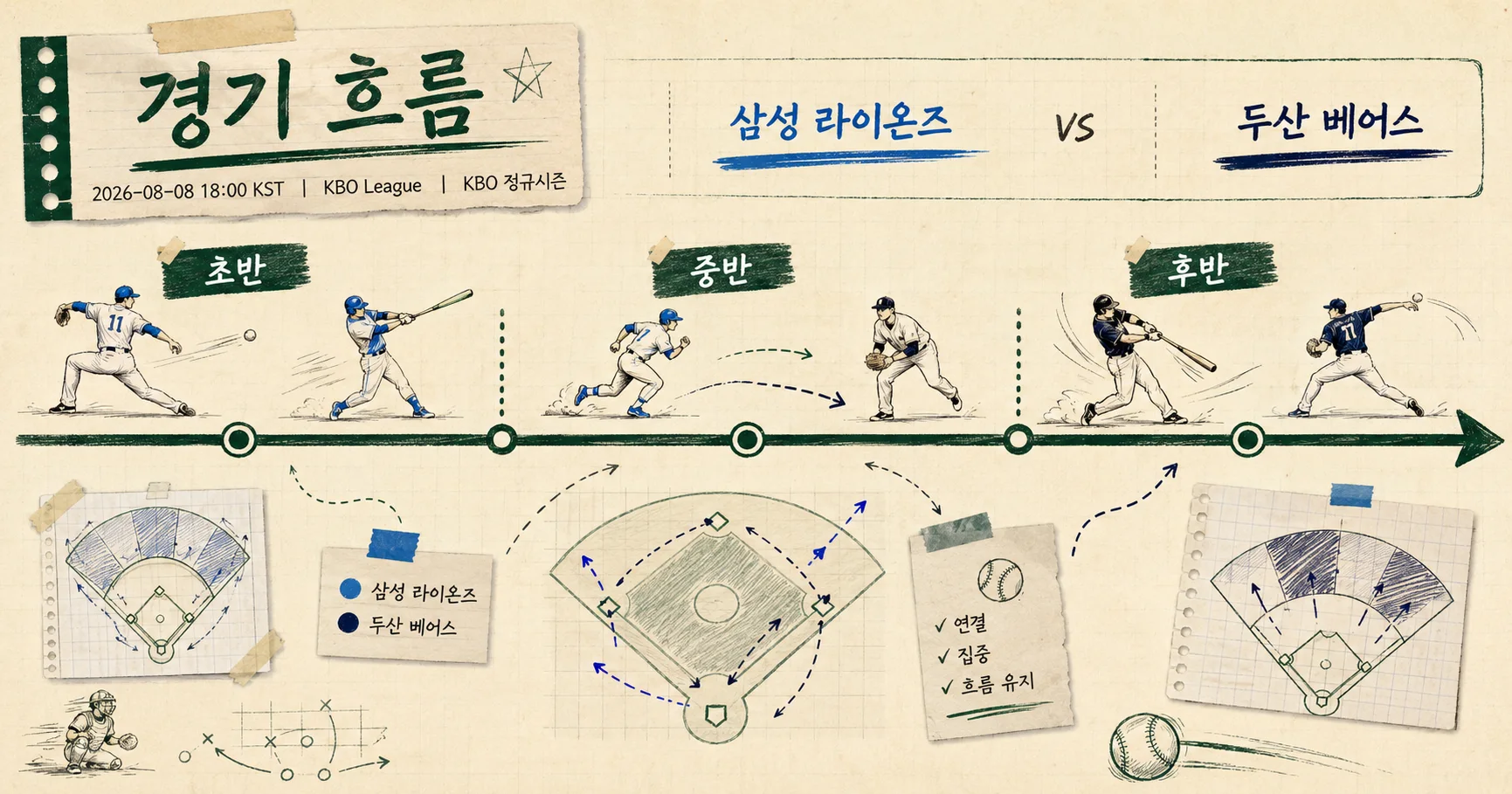 2-삼성 라이온즈 vs 두산 베어스 경기흐름타임라인
