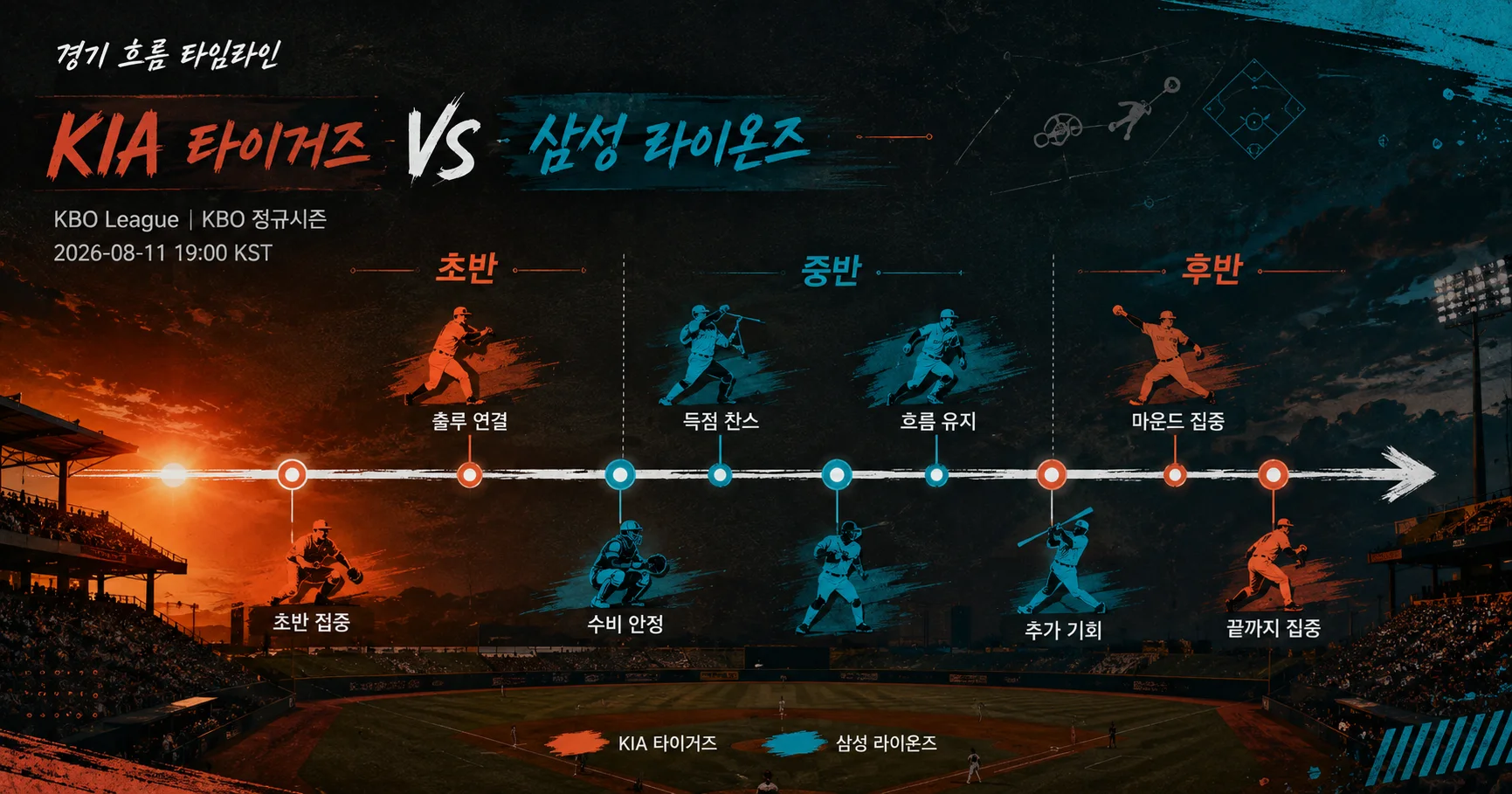 2-KIA 타이거즈 vs 삼성 라이온즈 경기흐름타임라인