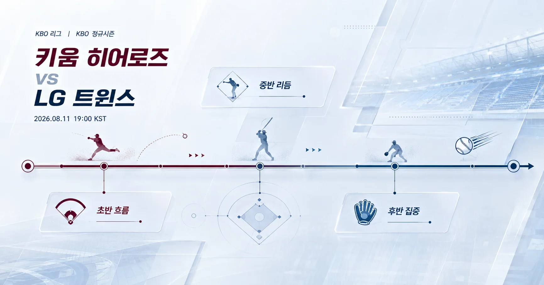 2-키움 히어로즈 vs LG 트윈스 경기흐름타임라인