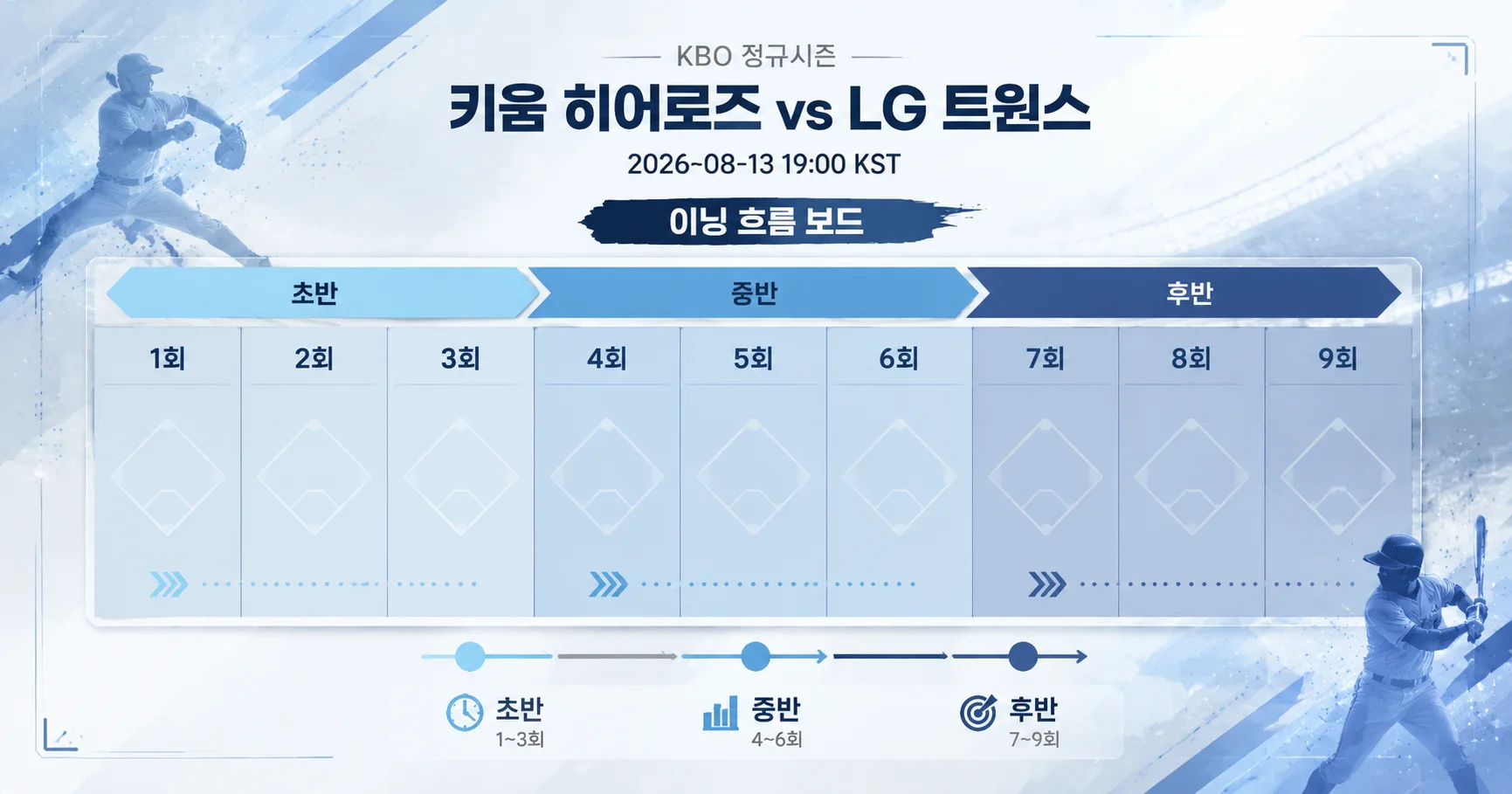 2-키움 히어로즈 vs LG 트윈스 이닝흐름보드