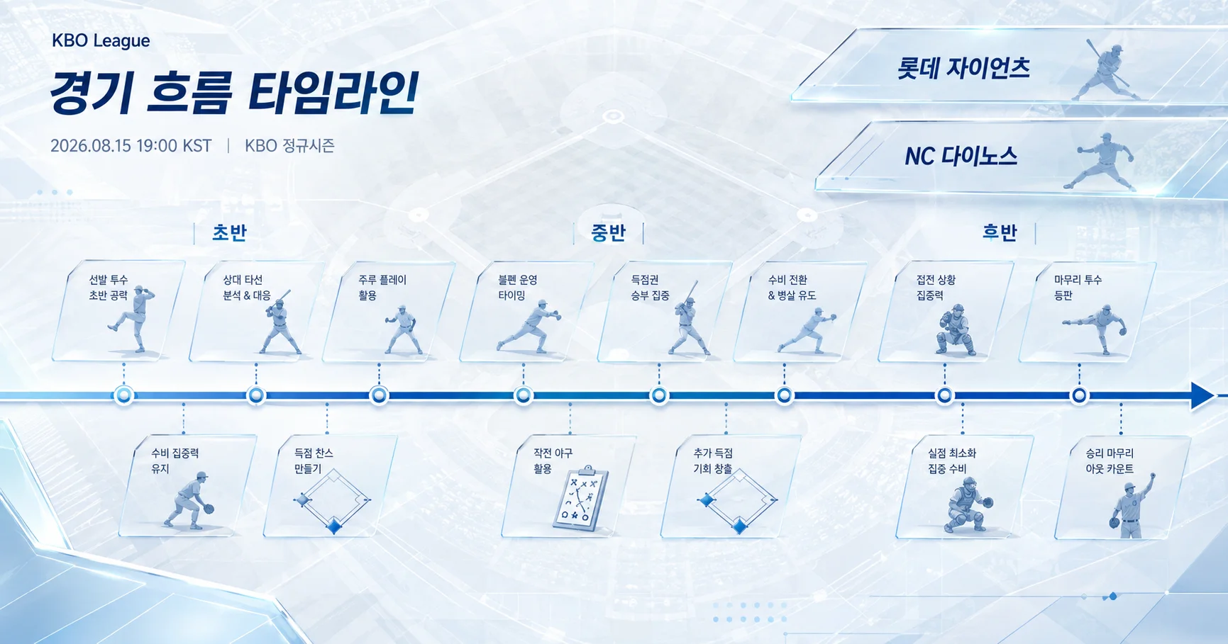 2-롯데 자이언츠 vs NC 다이노스 경기흐름타임라인