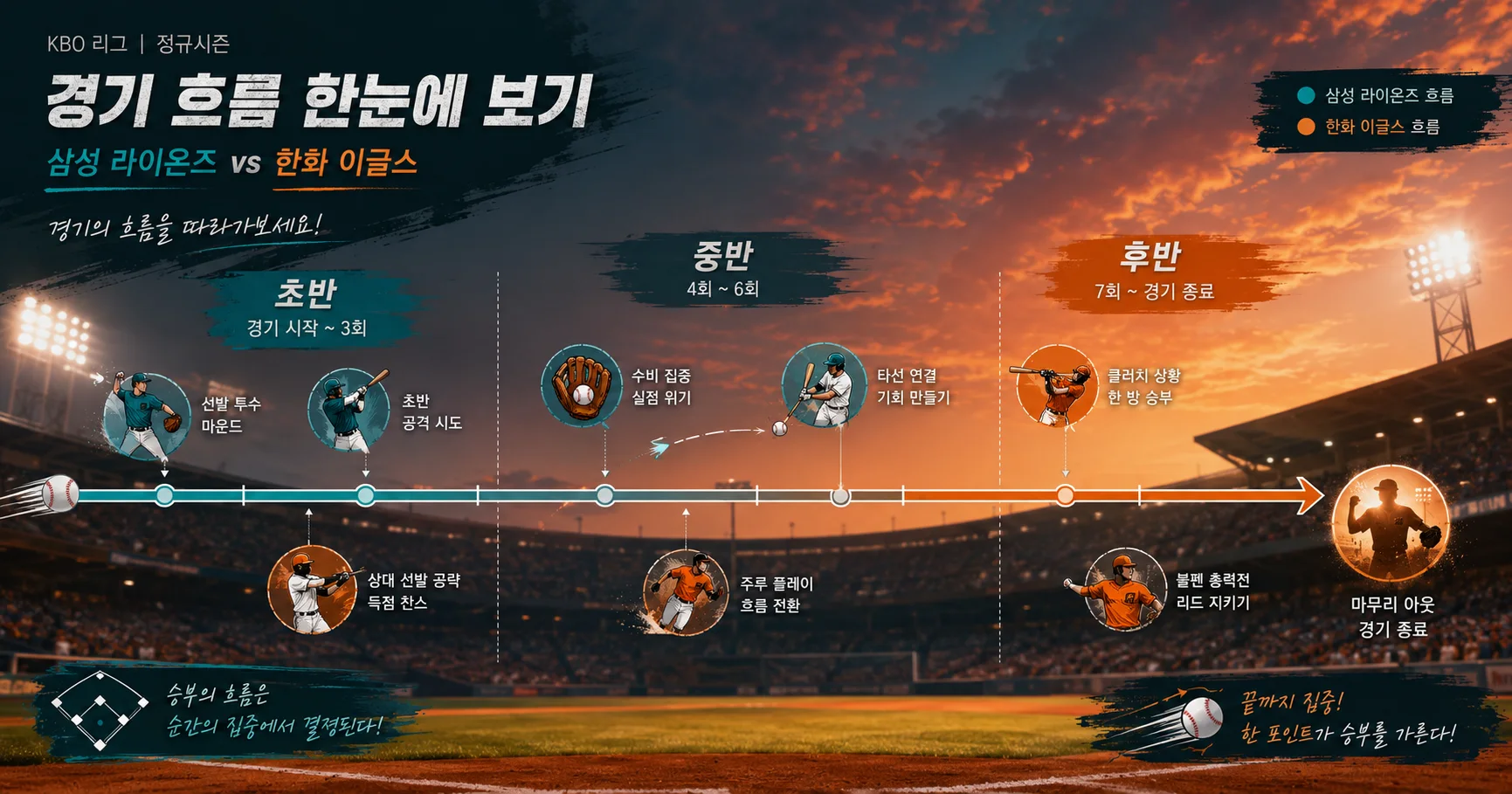 2-삼성 라이온즈 vs 한화 이글스 경기흐름타임라인