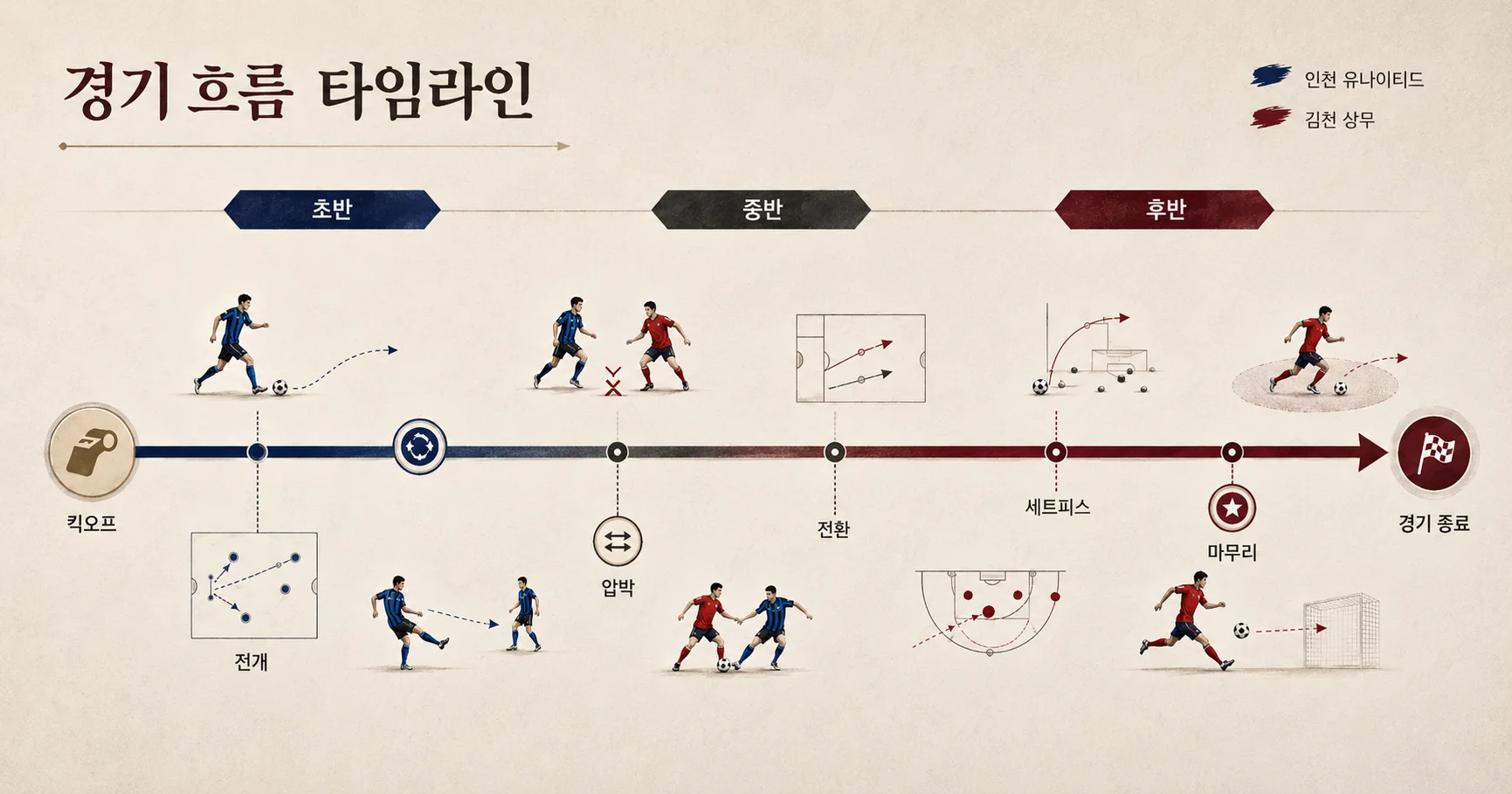 2-김천 상무 vs 인천 유나이티드 경기흐름타임라인