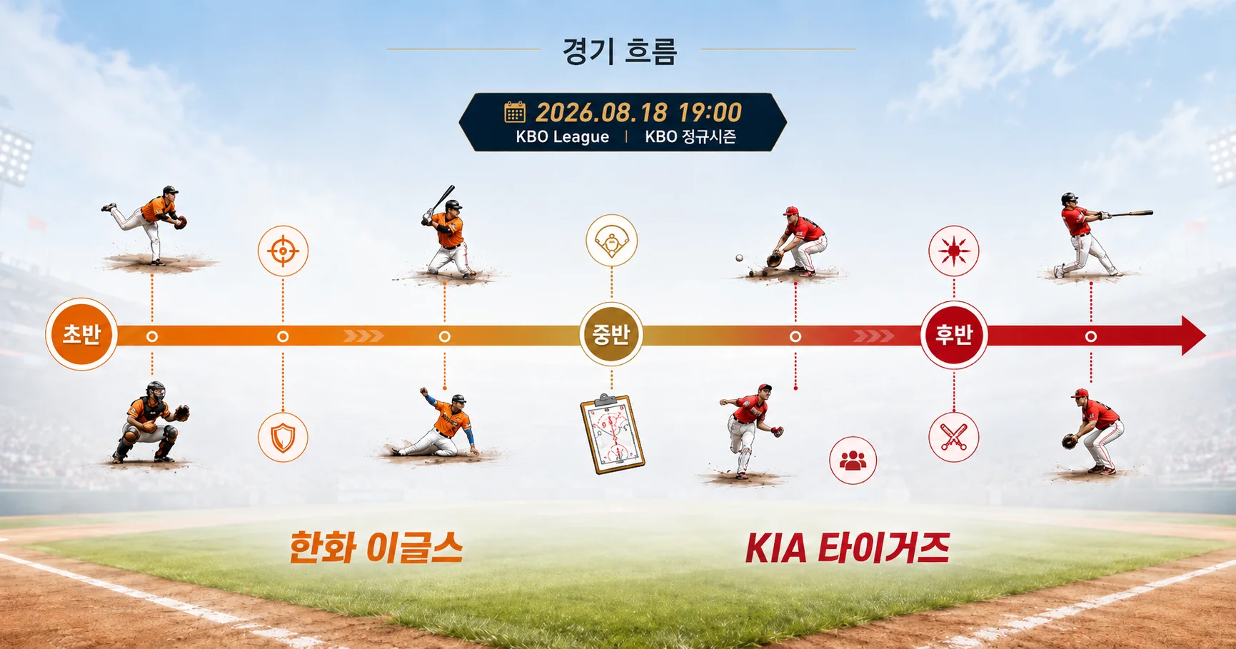2-한화 이글스 vs KIA 타이거즈 경기흐름타임라인