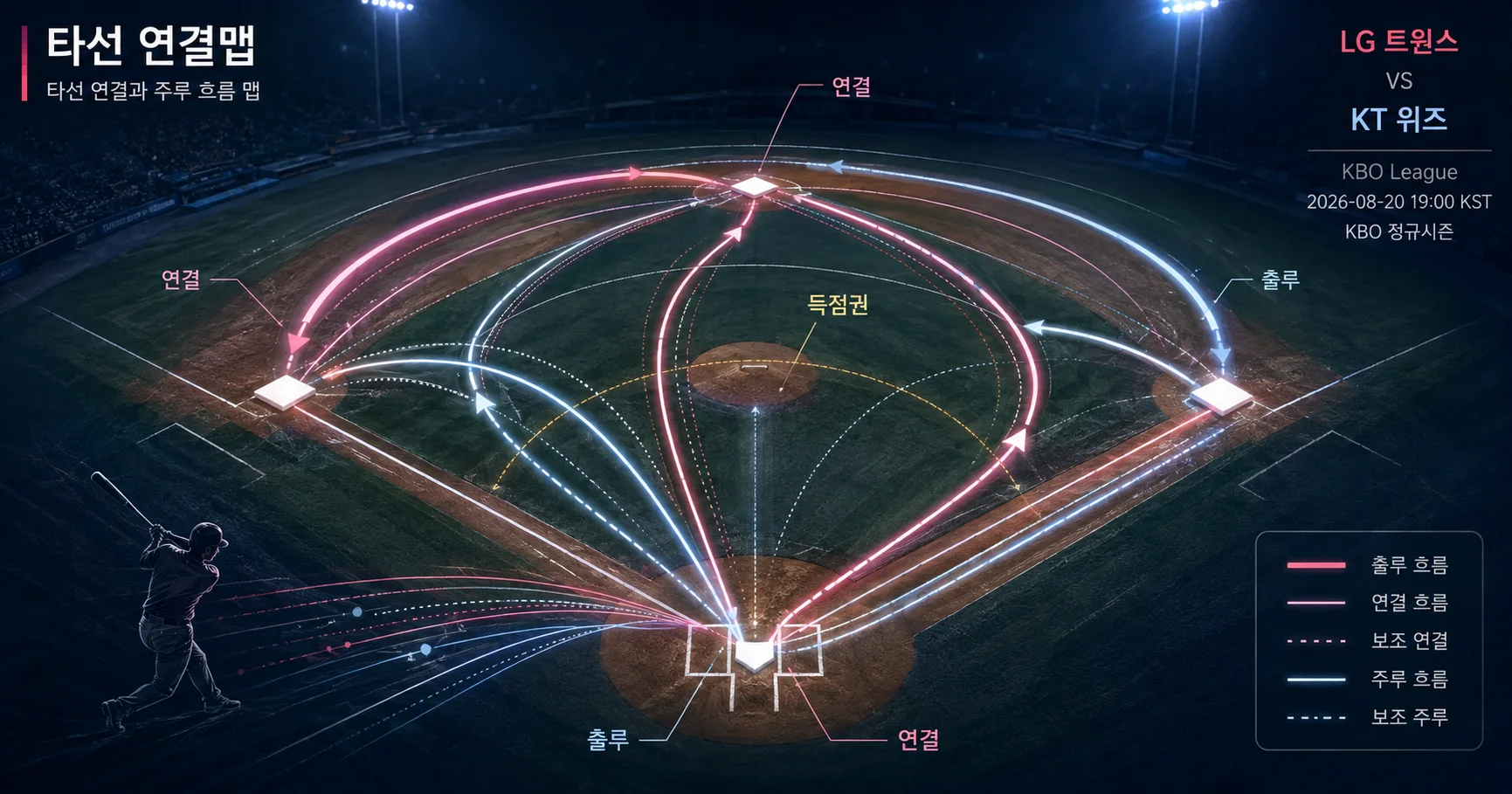2-LG 트윈스 vs KT 위즈 타선연결맵