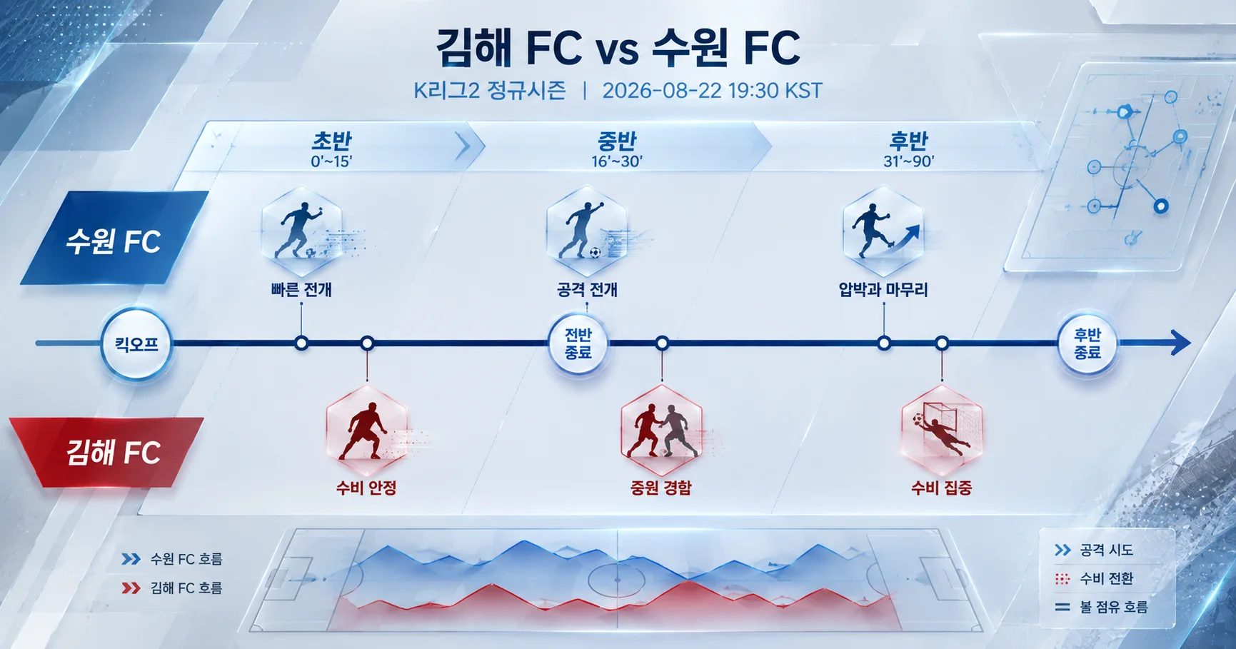 2-김해 FC vs 수원 FC 경기흐름타임라인