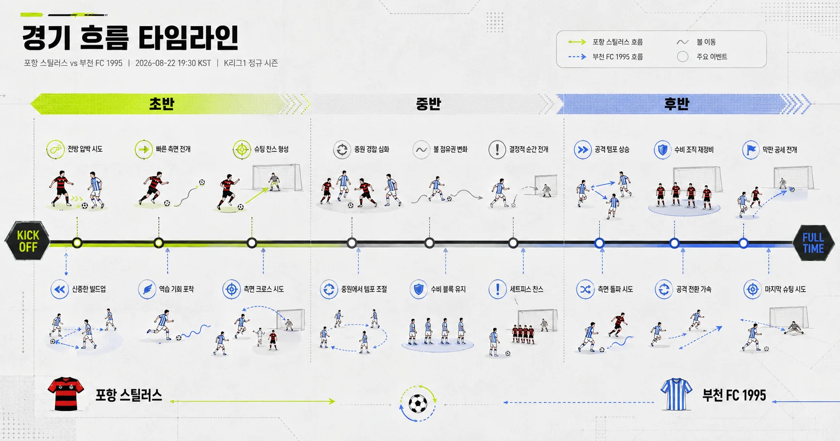 2-부천 FC 1995 vs 포항 스틸러스 경기흐름타임라인