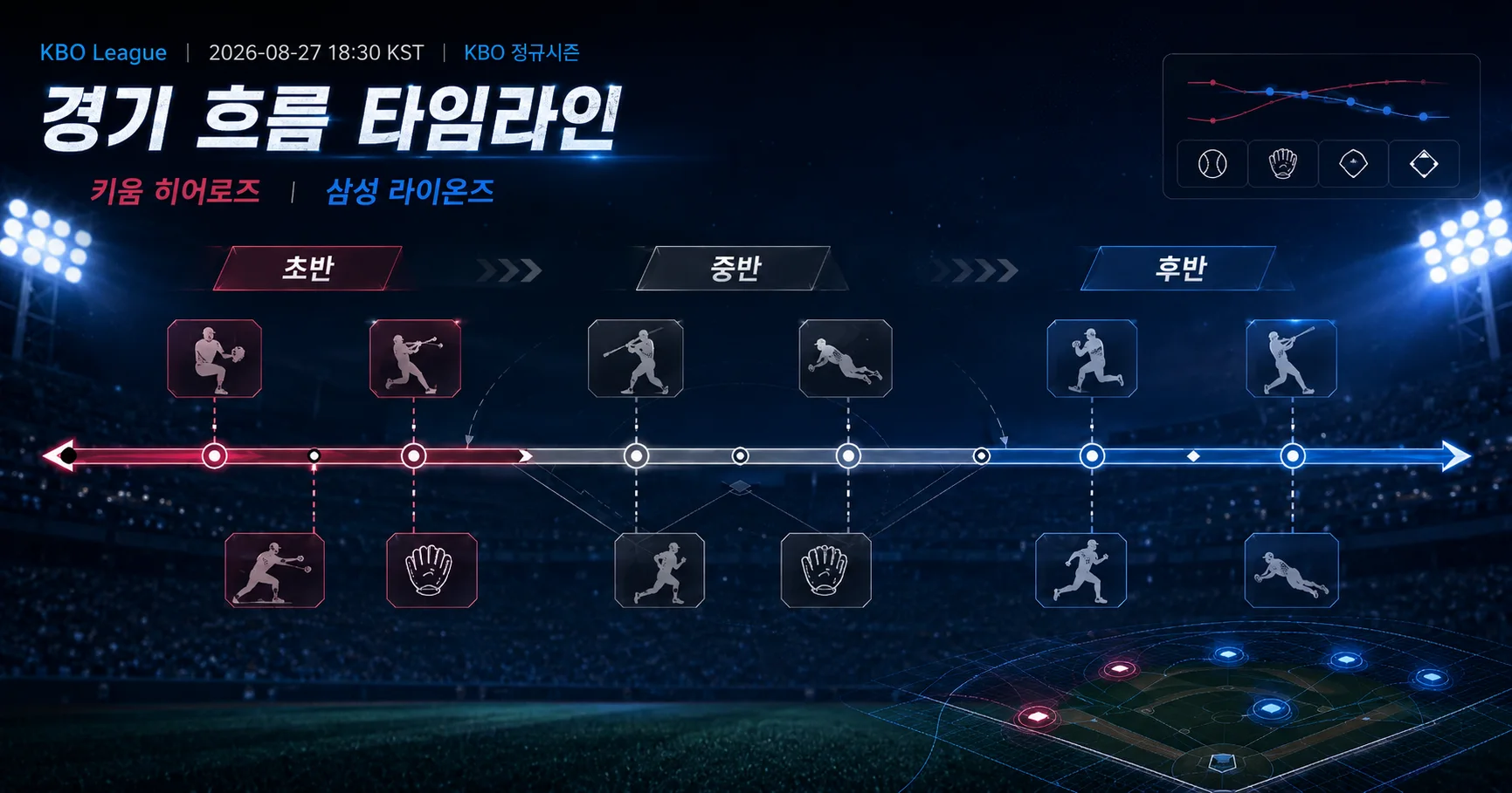 2-키움 히어로즈 vs 삼성 라이온즈 경기흐름타임라인
