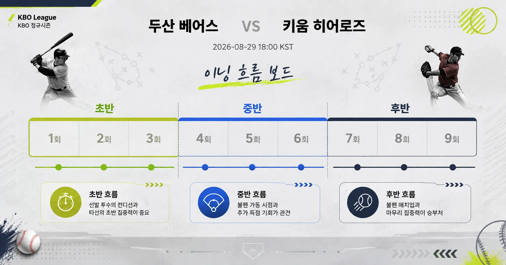 2-두산 베어스 vs 키움 히어로즈 이닝흐름보드