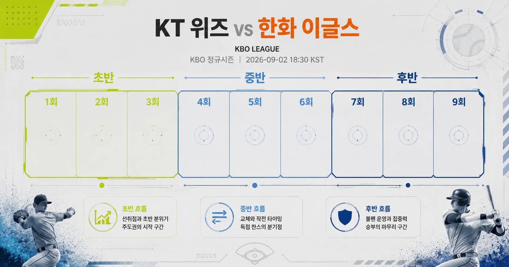 2-KT 위즈 vs 한화 이글스 이닝흐름보드