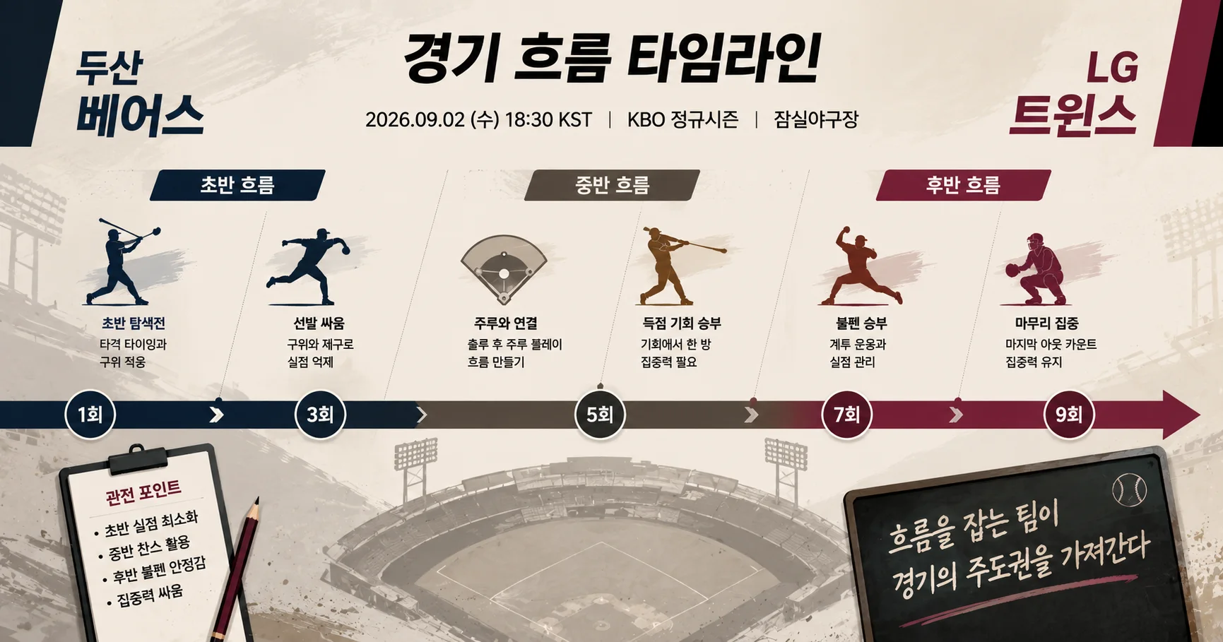 2-두산 베어스 vs LG 트윈스 경기흐름타임라인