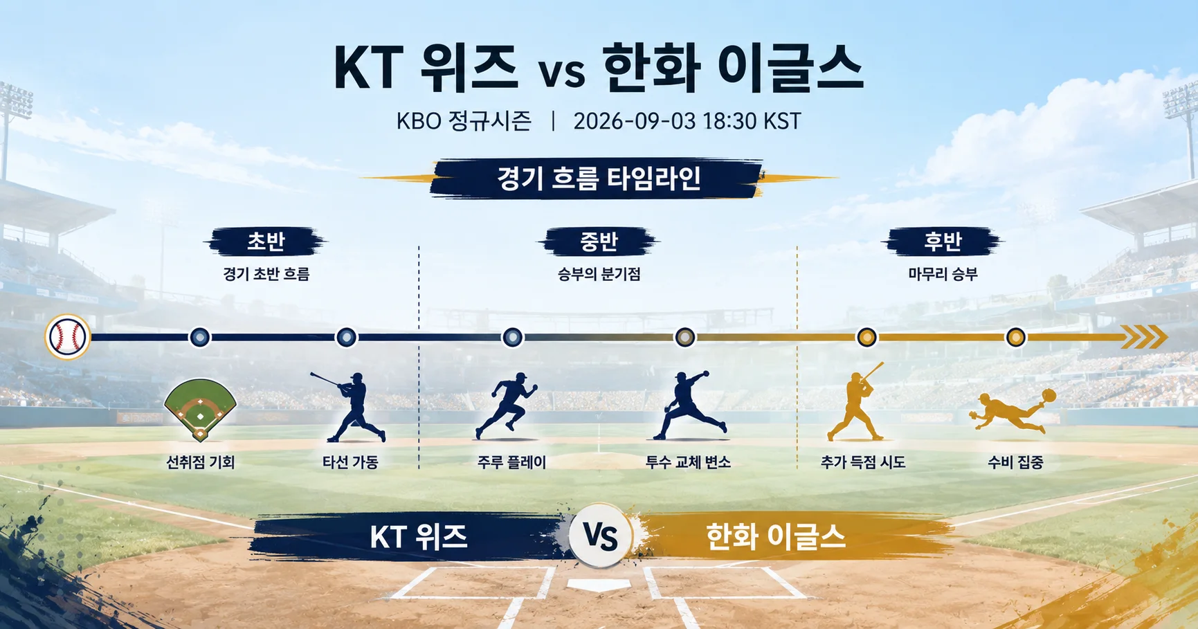 2-KT 위즈 vs 한화 이글스 경기흐름타임라인