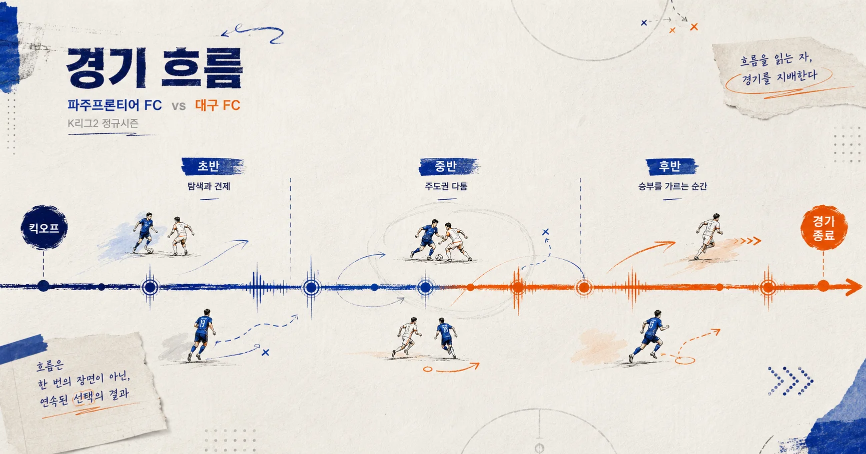 2-대구 FC vs 파주프론티어 FC 경기흐름타임라인