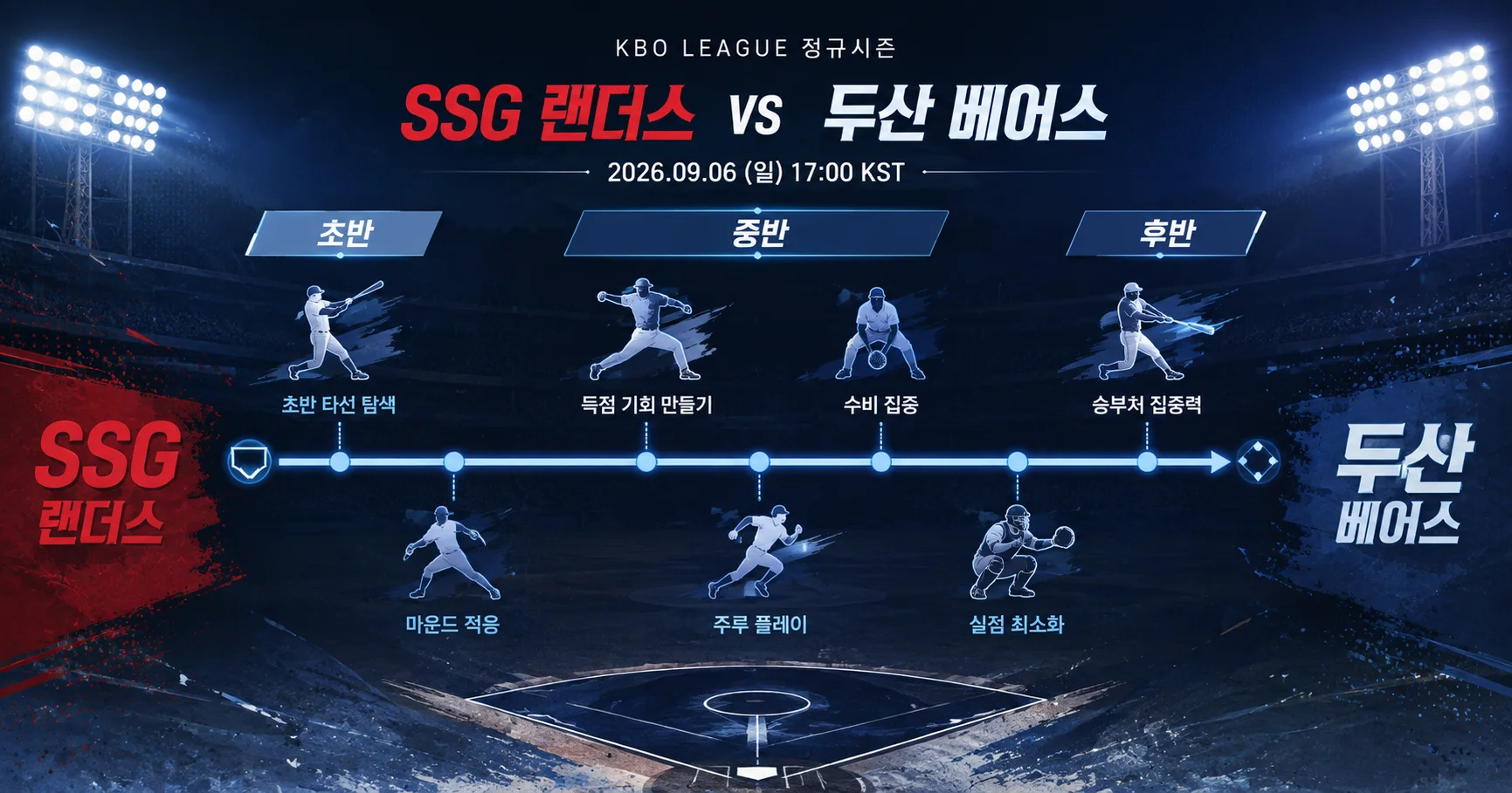 2-SSG 랜더스 vs 두산 베어스 경기흐름타임라인